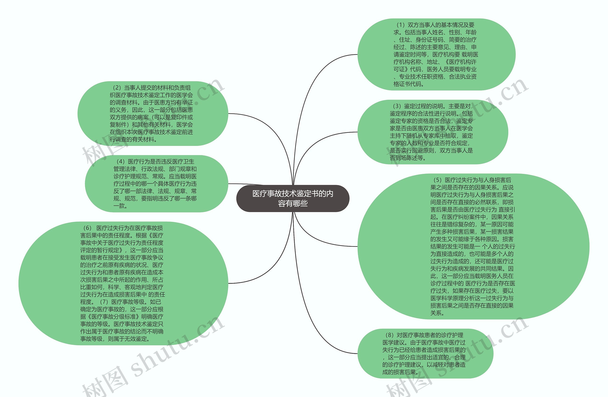 医疗事故技术鉴定书的内容有哪些思维导图