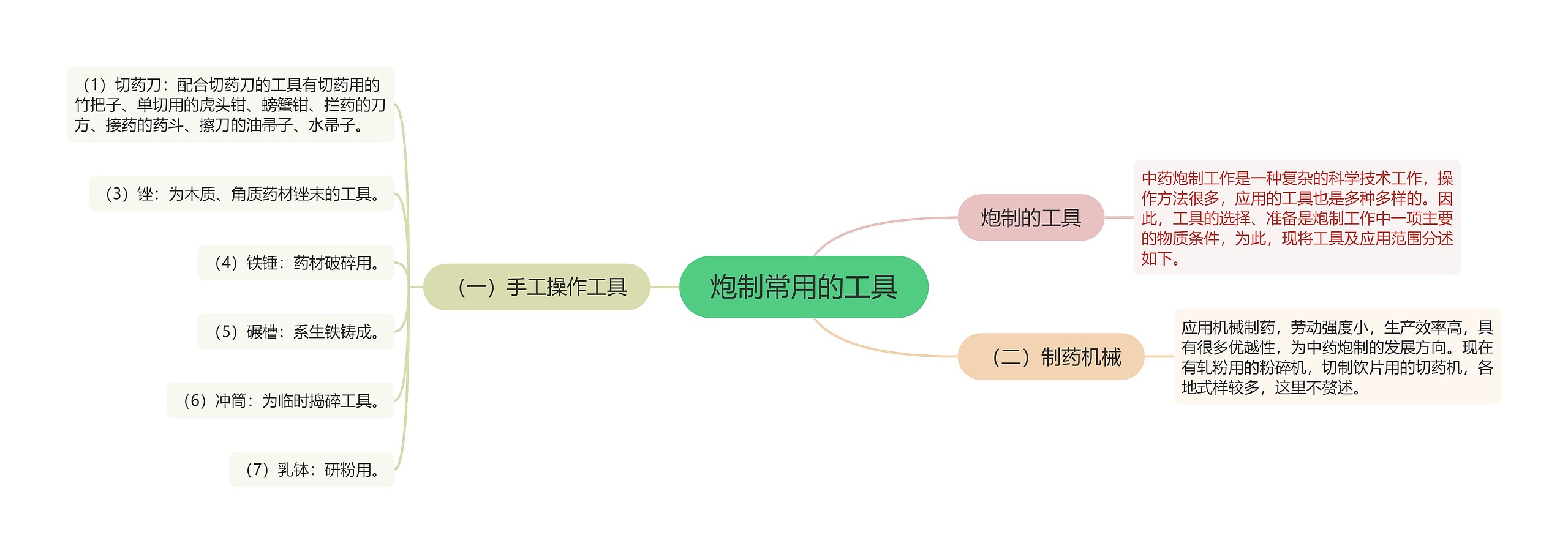 炮制常用的工具思维导图