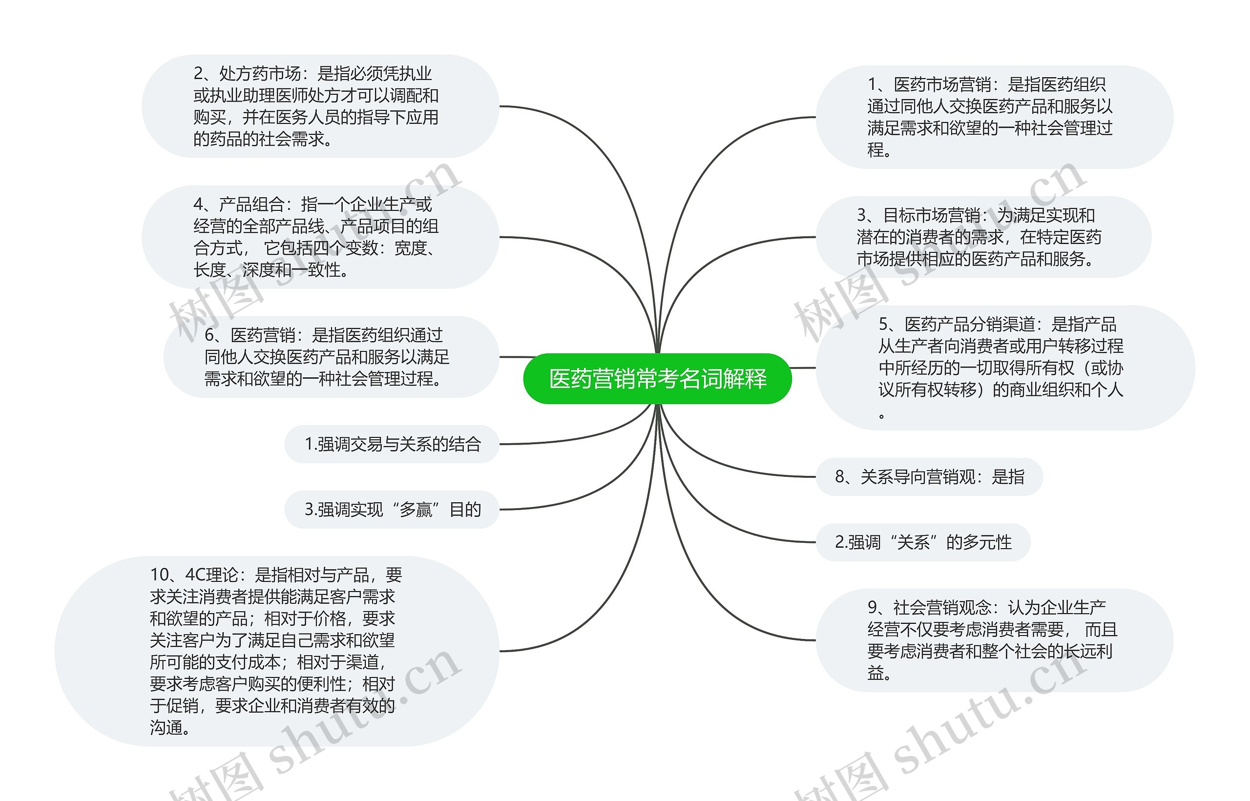 医药营销常考名词解释