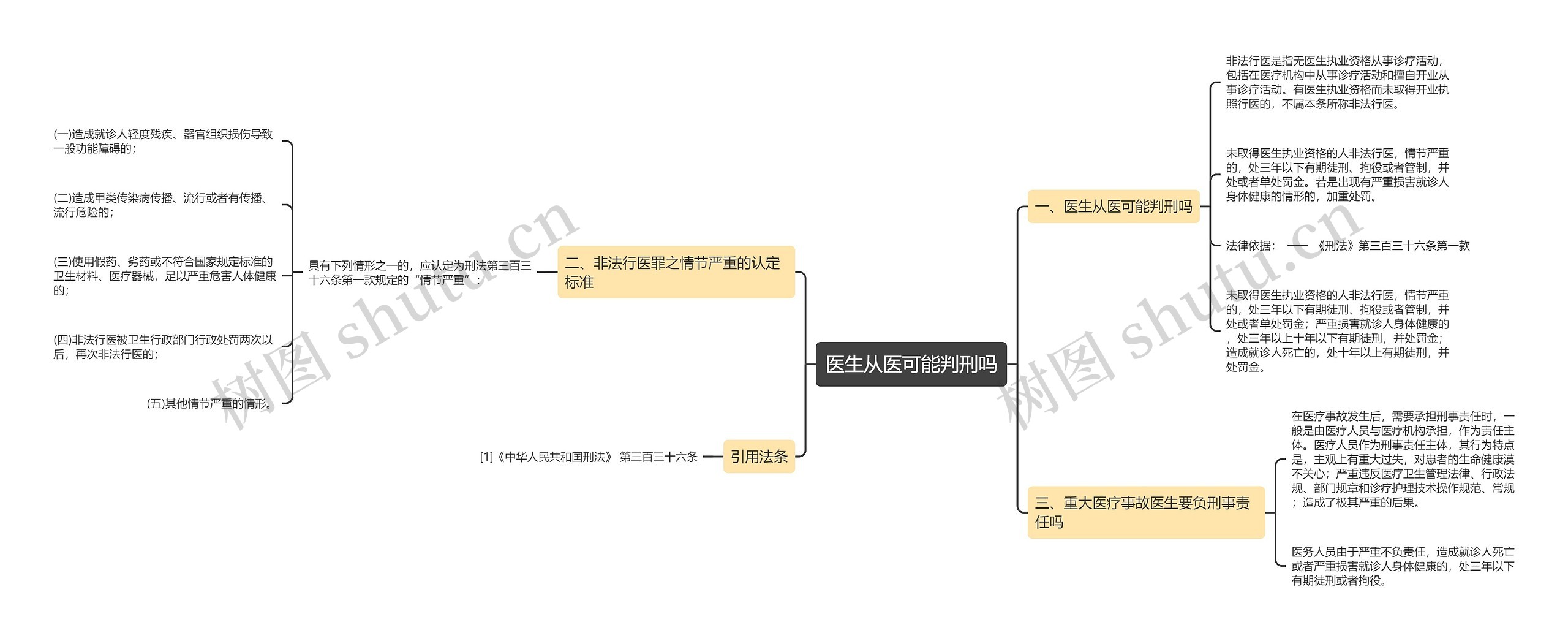 医生从医可能判刑吗思维导图