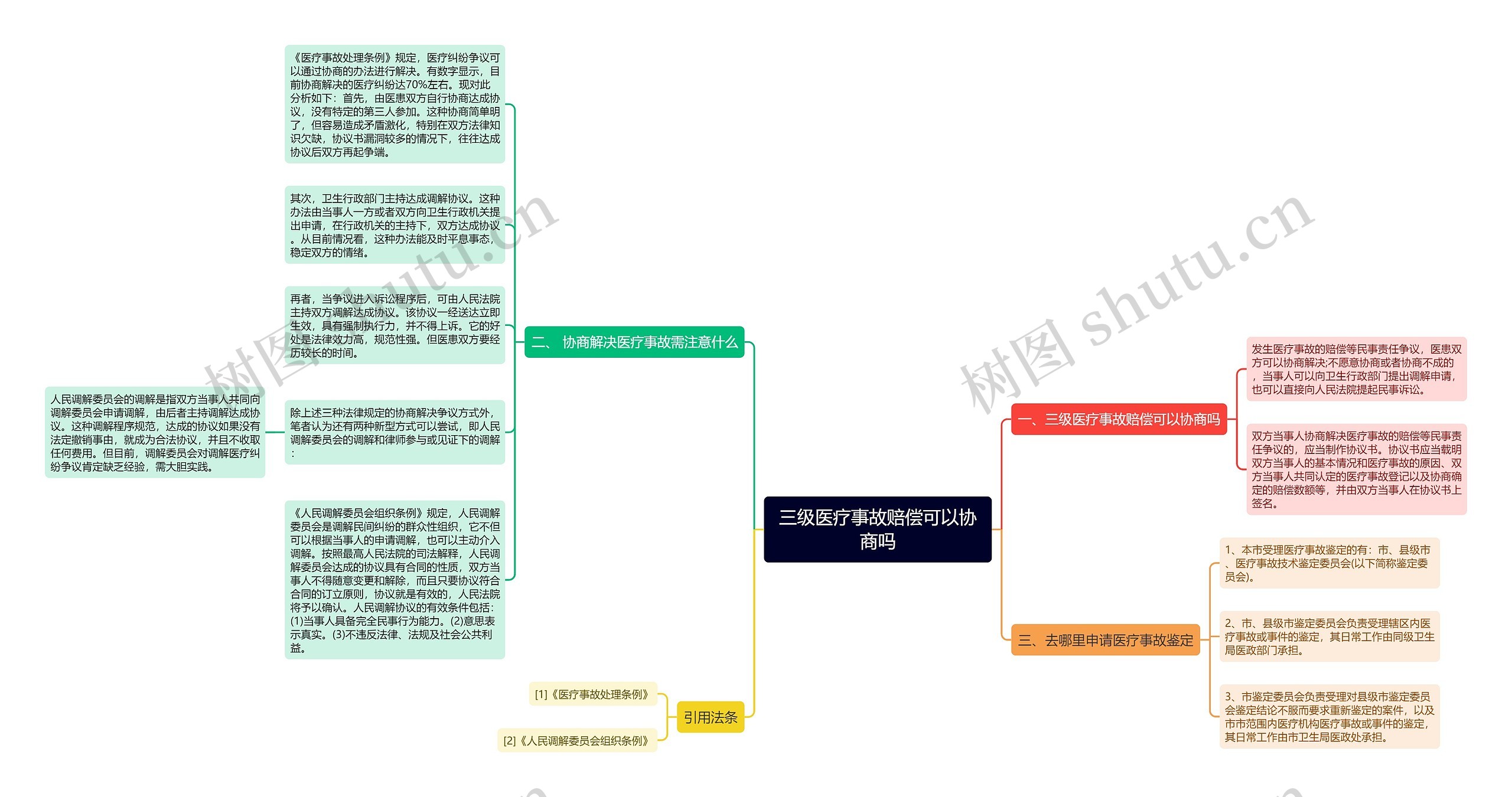 三级医疗事故赔偿可以协商吗思维导图