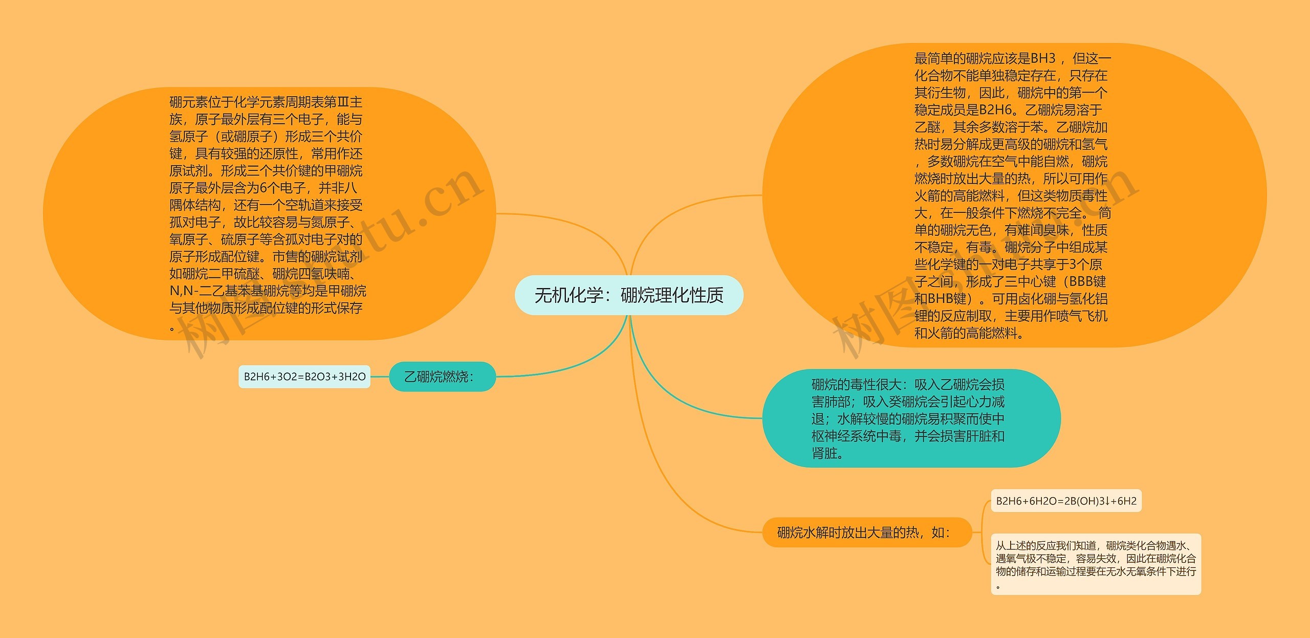 无机化学：硼烷理化性质思维导图