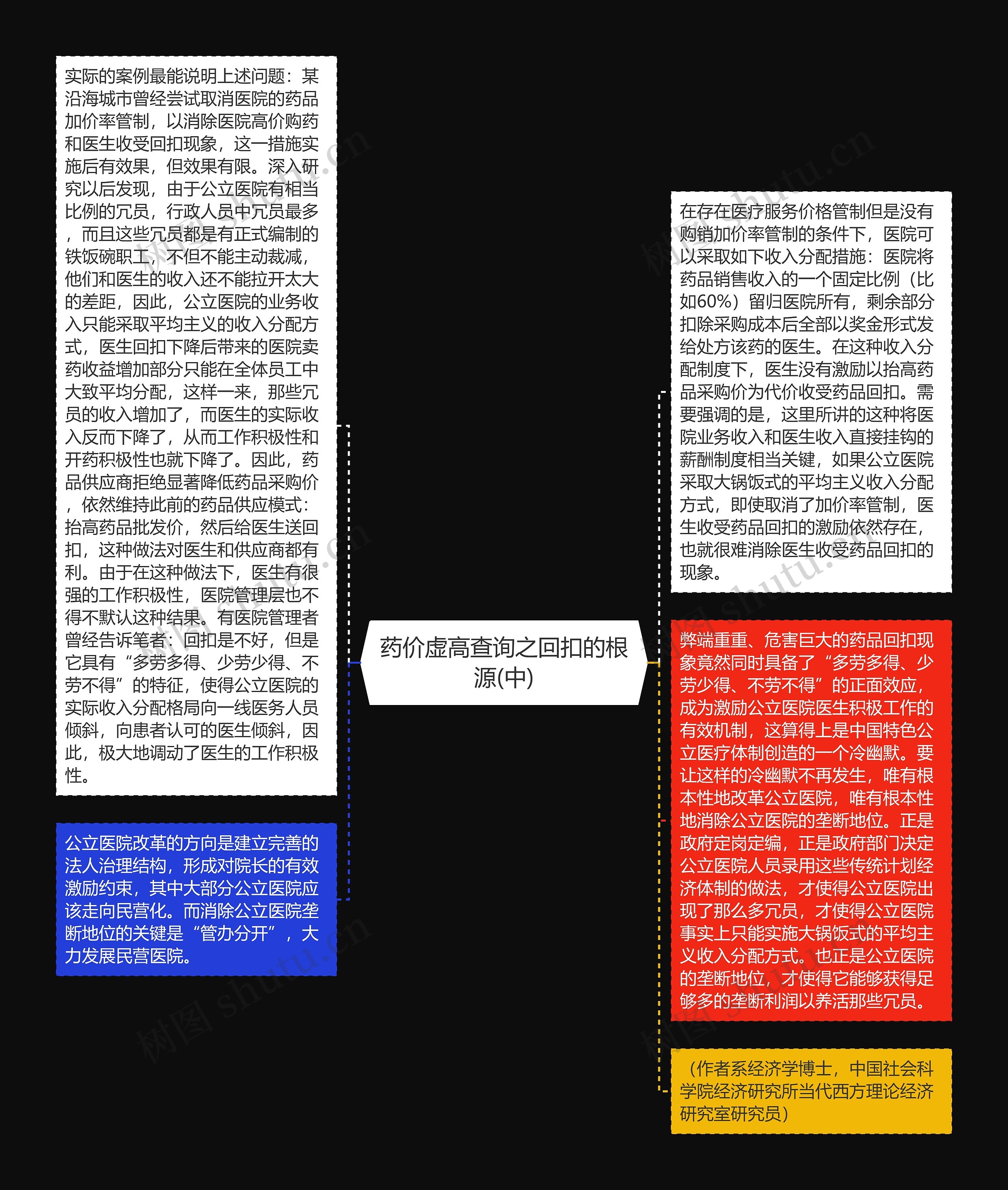 药价虚高查询之回扣的根源(中)思维导图