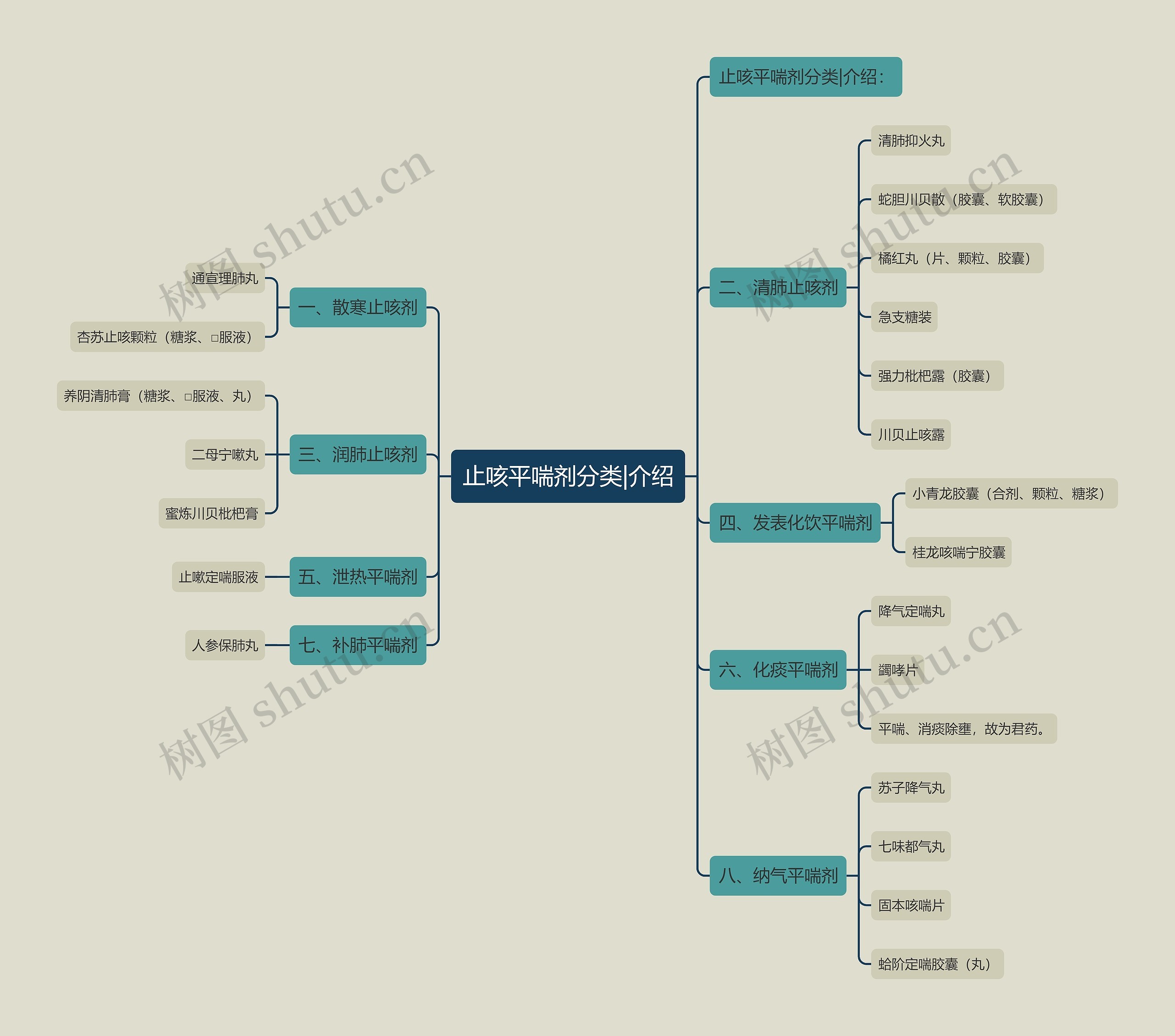 止咳平喘剂分类|介绍 止咳平喘剂分类|介绍
