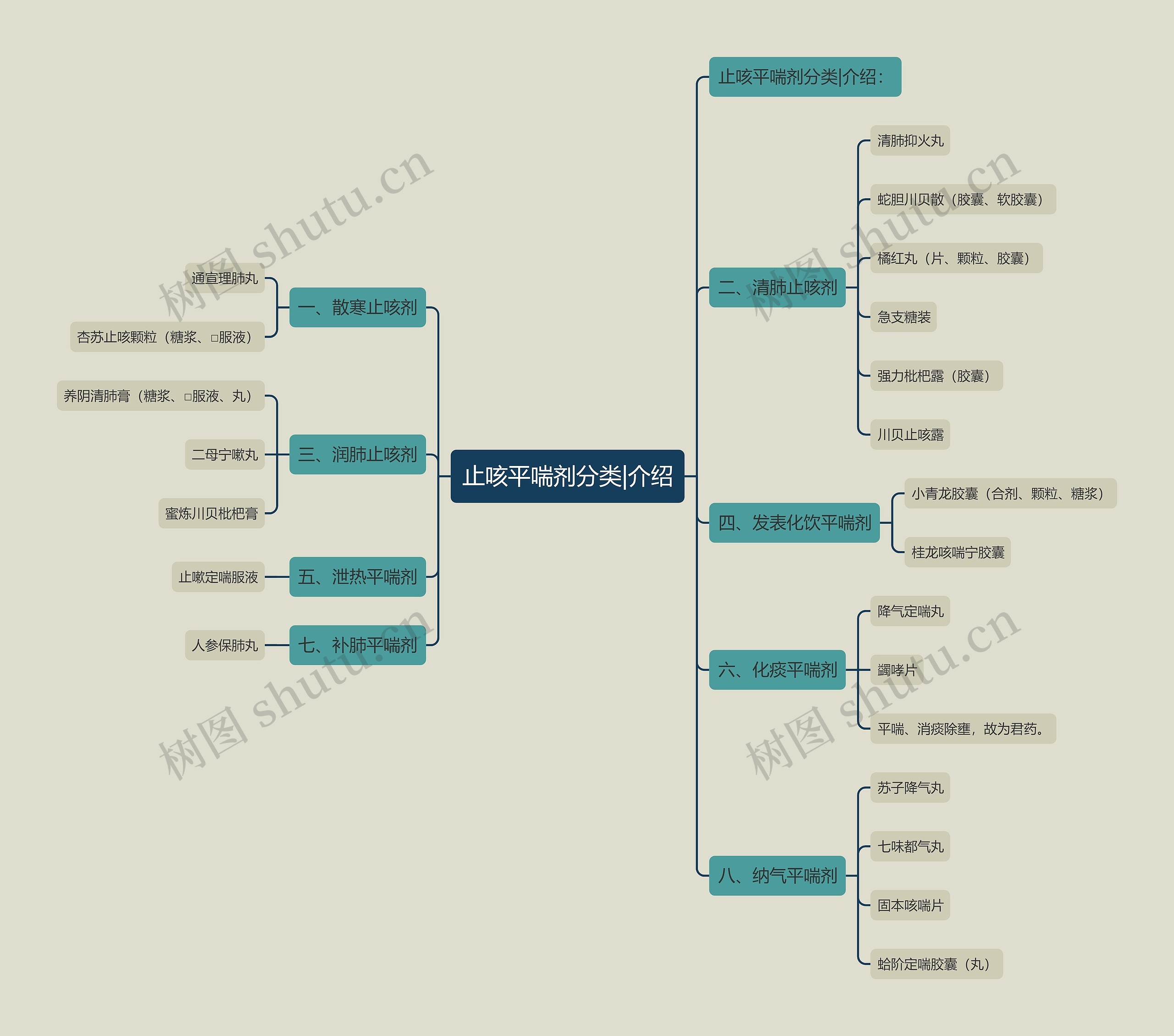 止咳平喘剂分类|介绍思维导图
