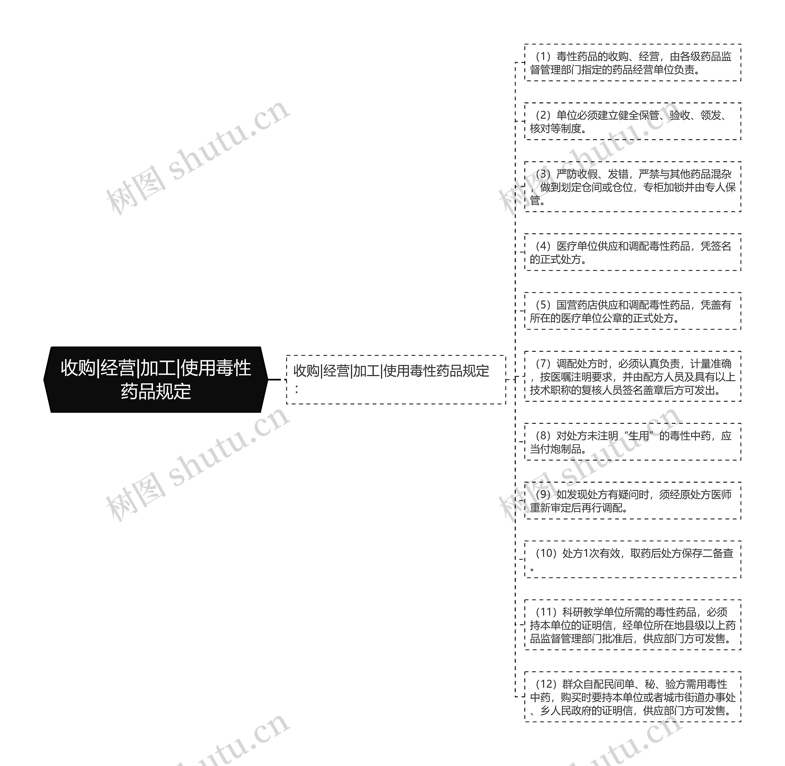 收购|经营|加工|使用毒性药品规定