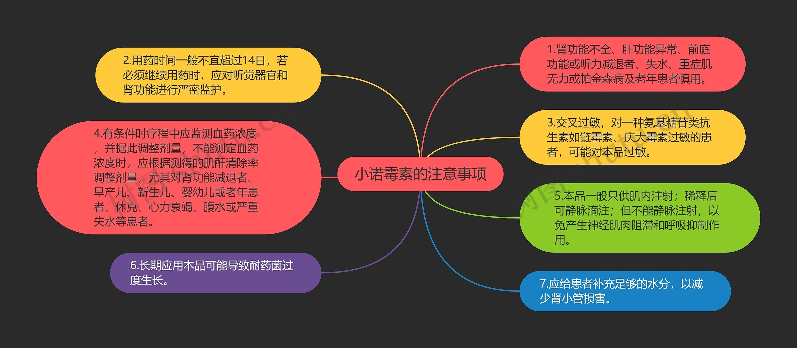 小诺霉素的注意事项思维导图