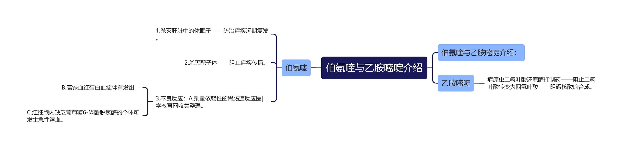 伯氨喹与乙胺嘧啶介绍思维导图