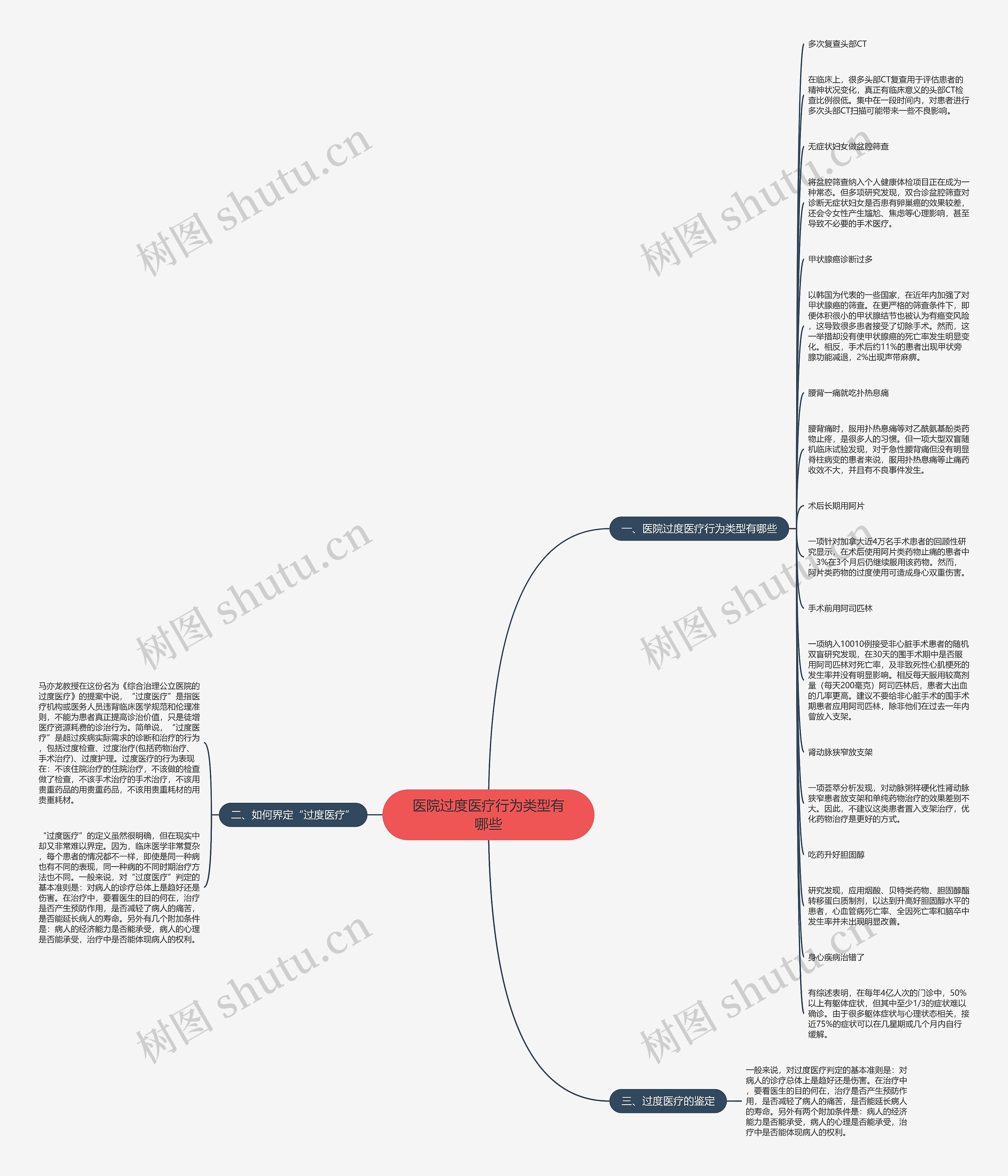 医院过度医疗行为类型有哪些思维导图