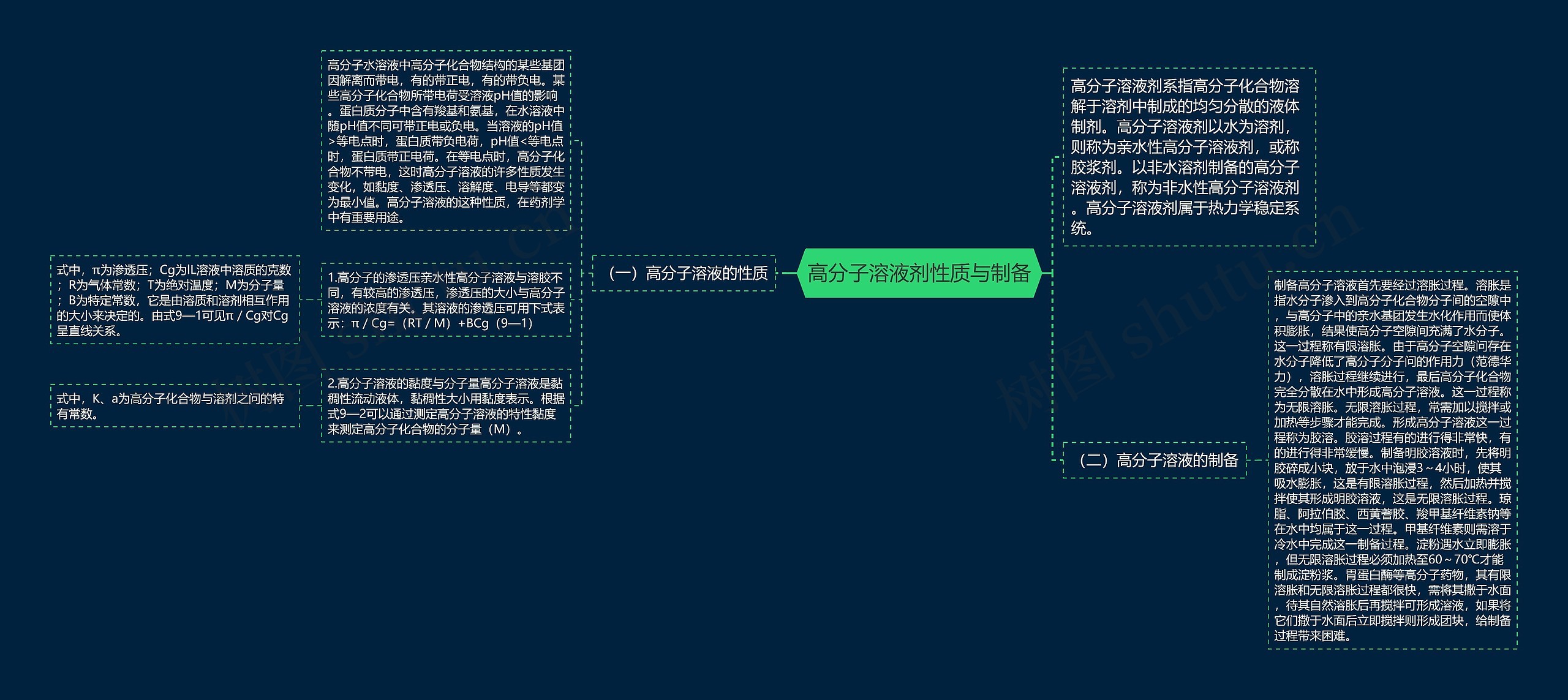 高分子溶液剂性质与制备思维导图