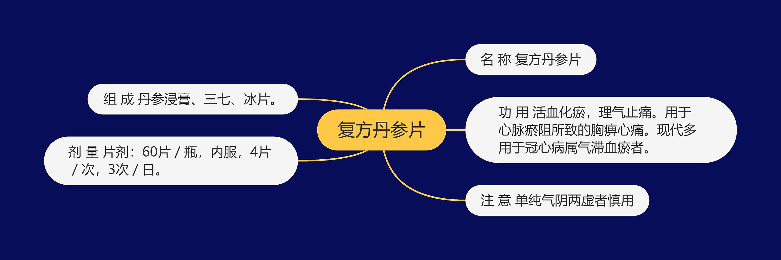 复方丹参片思维导图