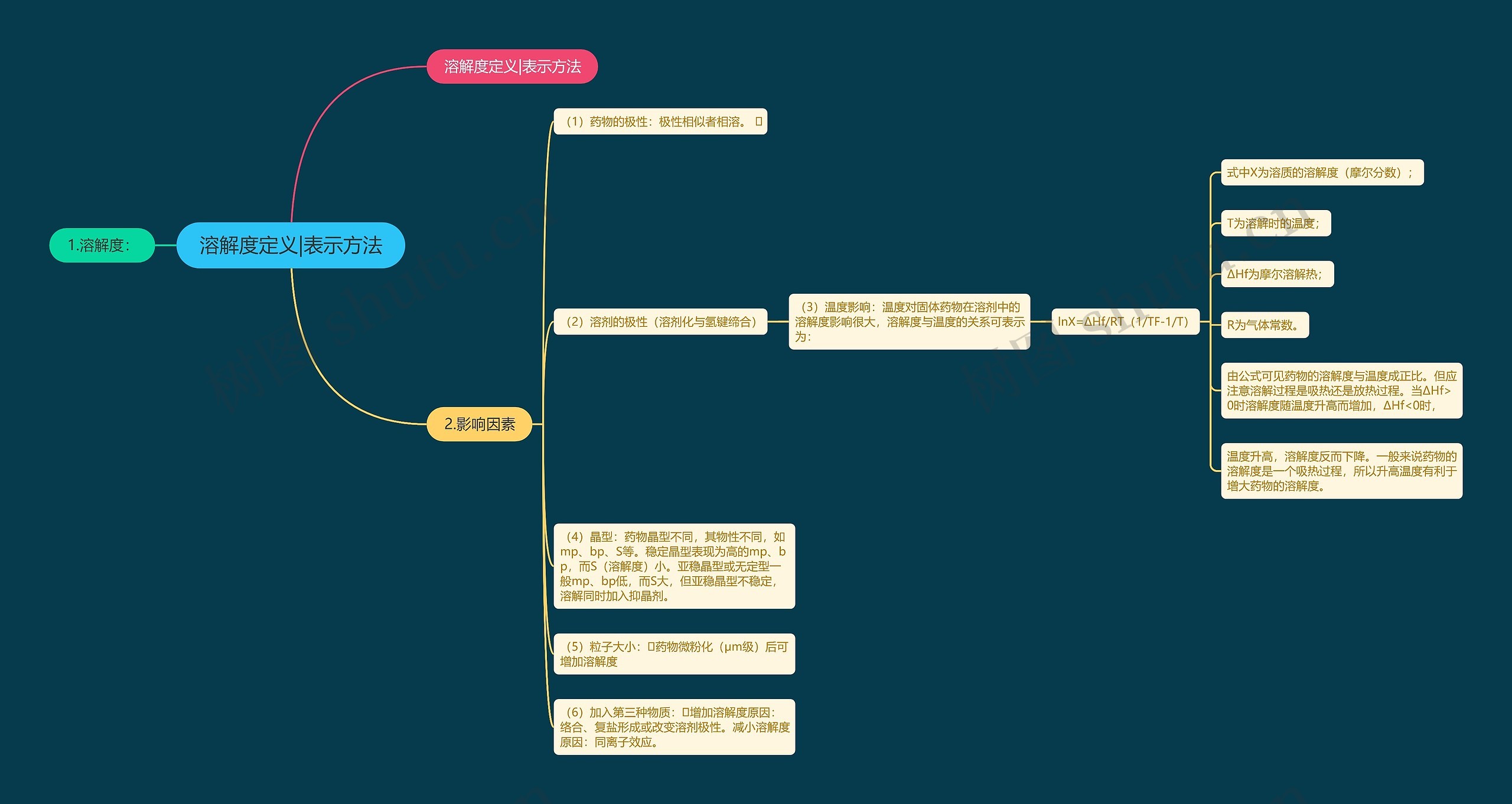 溶解度定义|表示方法思维导图