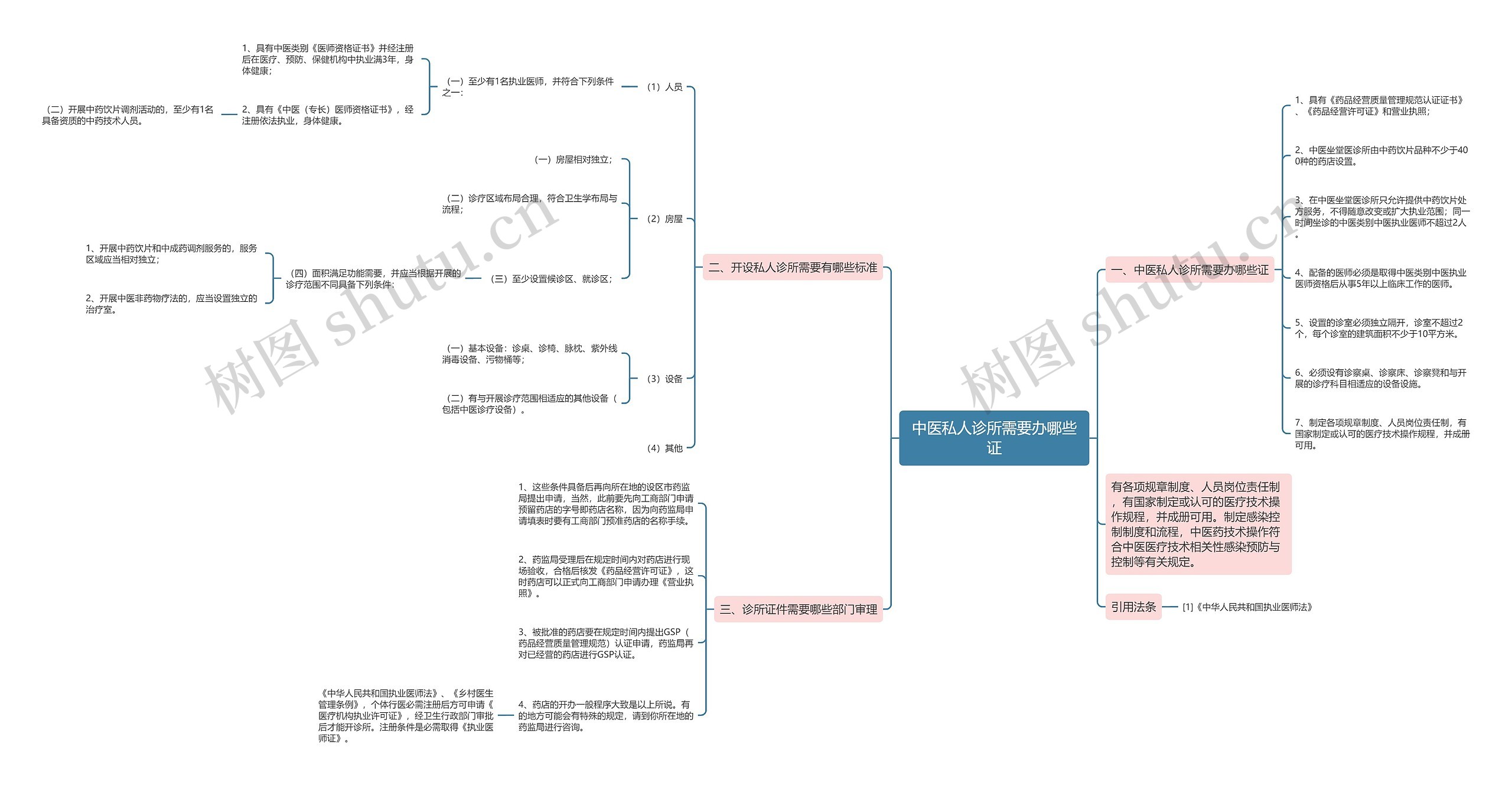 中医私人诊所需要办哪些证思维导图