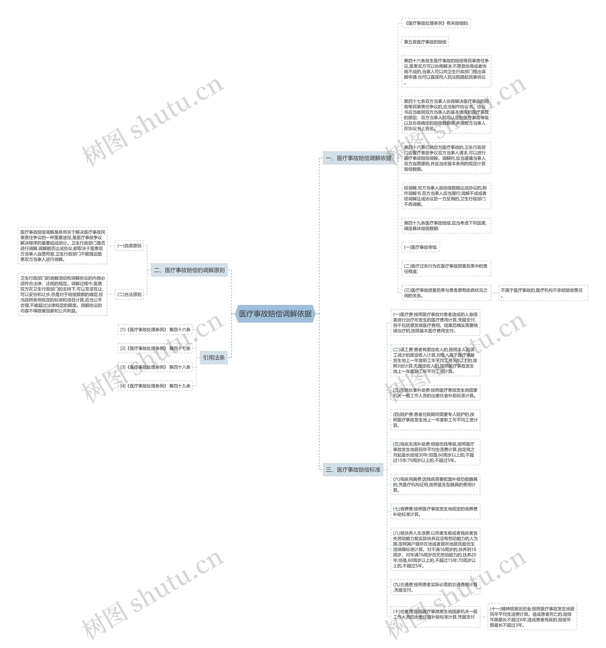 医疗事故赔偿调解依据思维导图