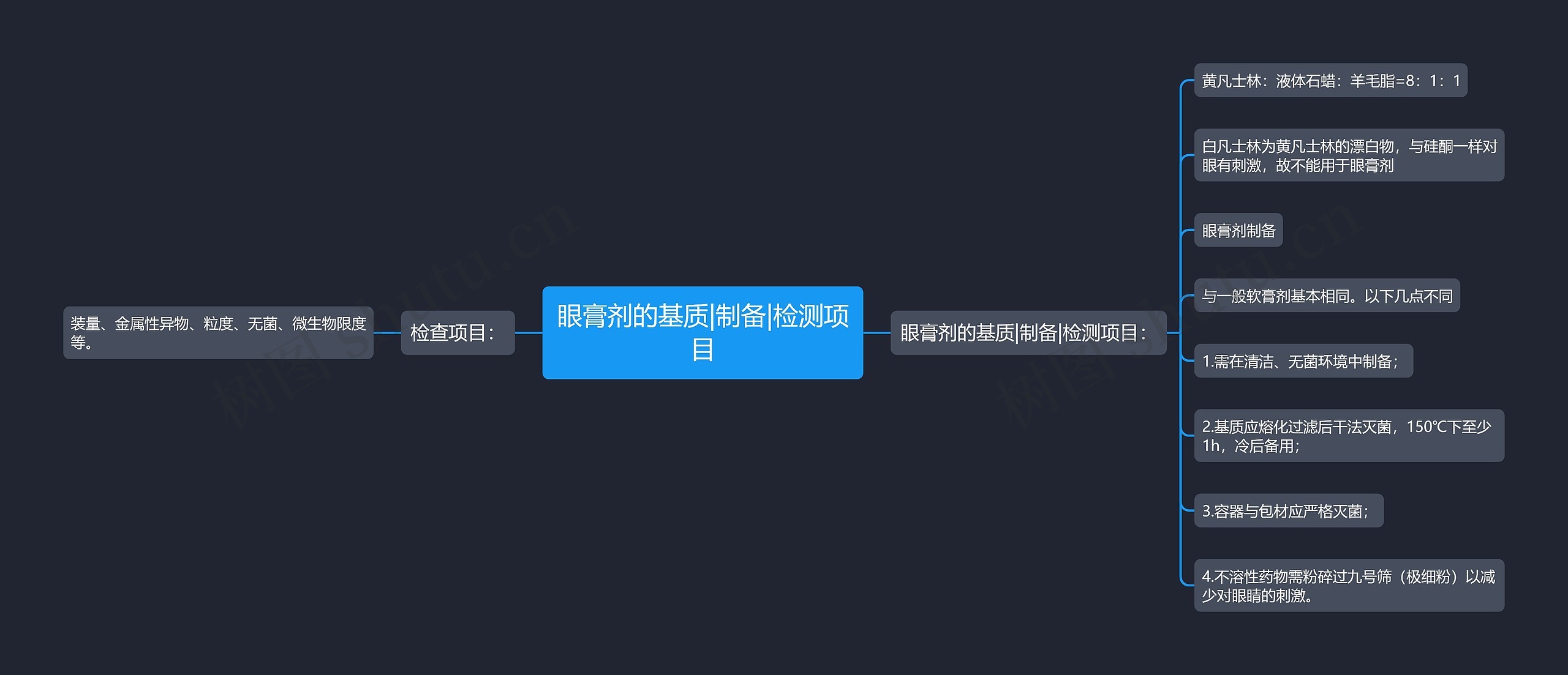 眼膏剂的基质|制备|检测项目思维导图