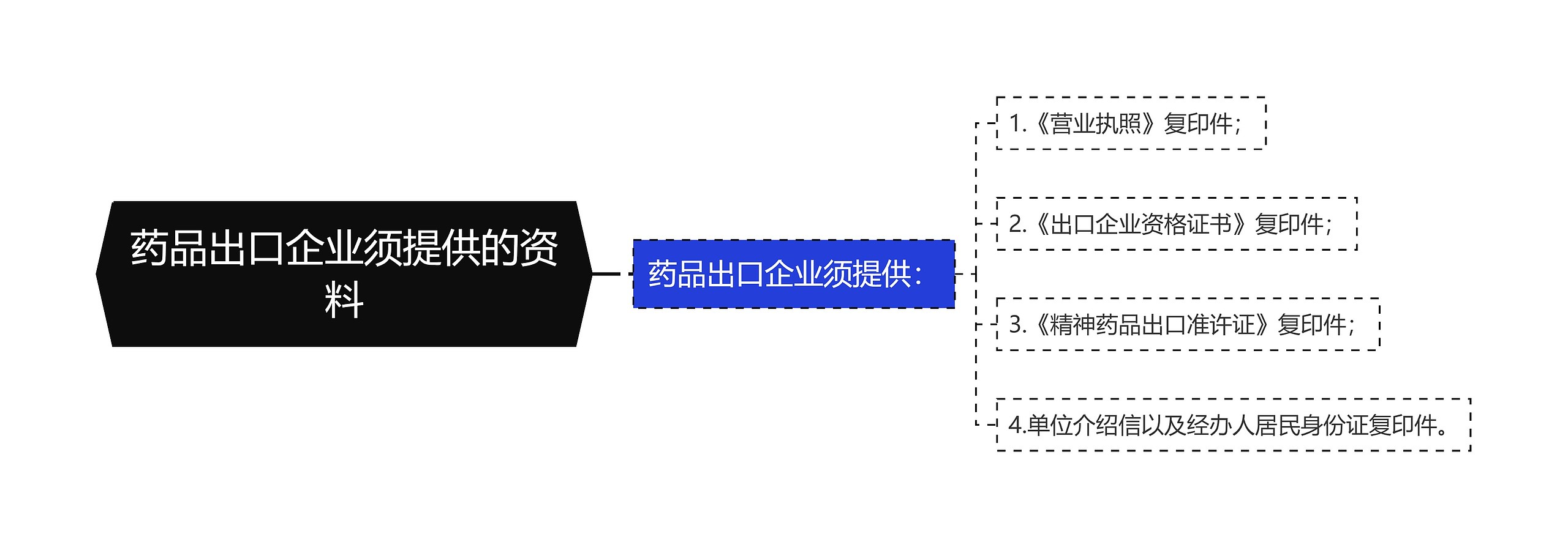 药品出口企业须提供的资料