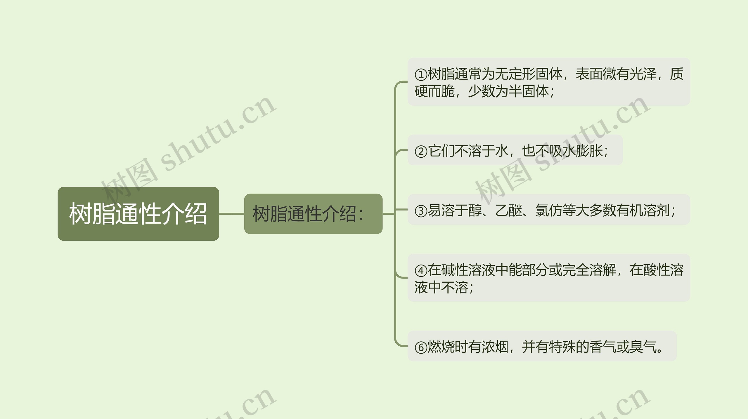 树脂通性介绍思维导图