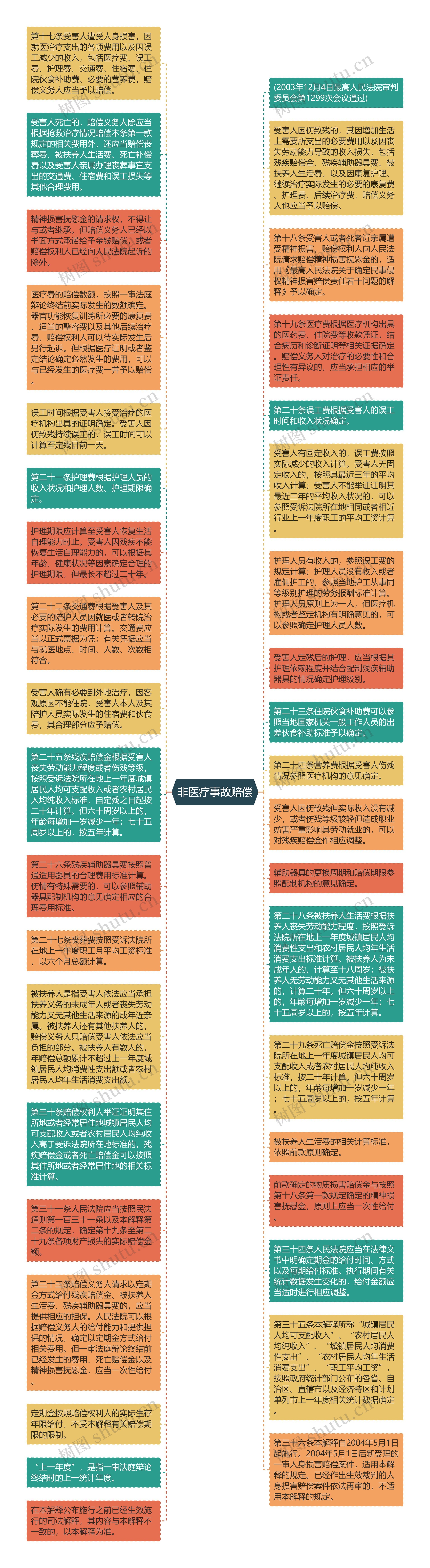 非医疗事故赔偿