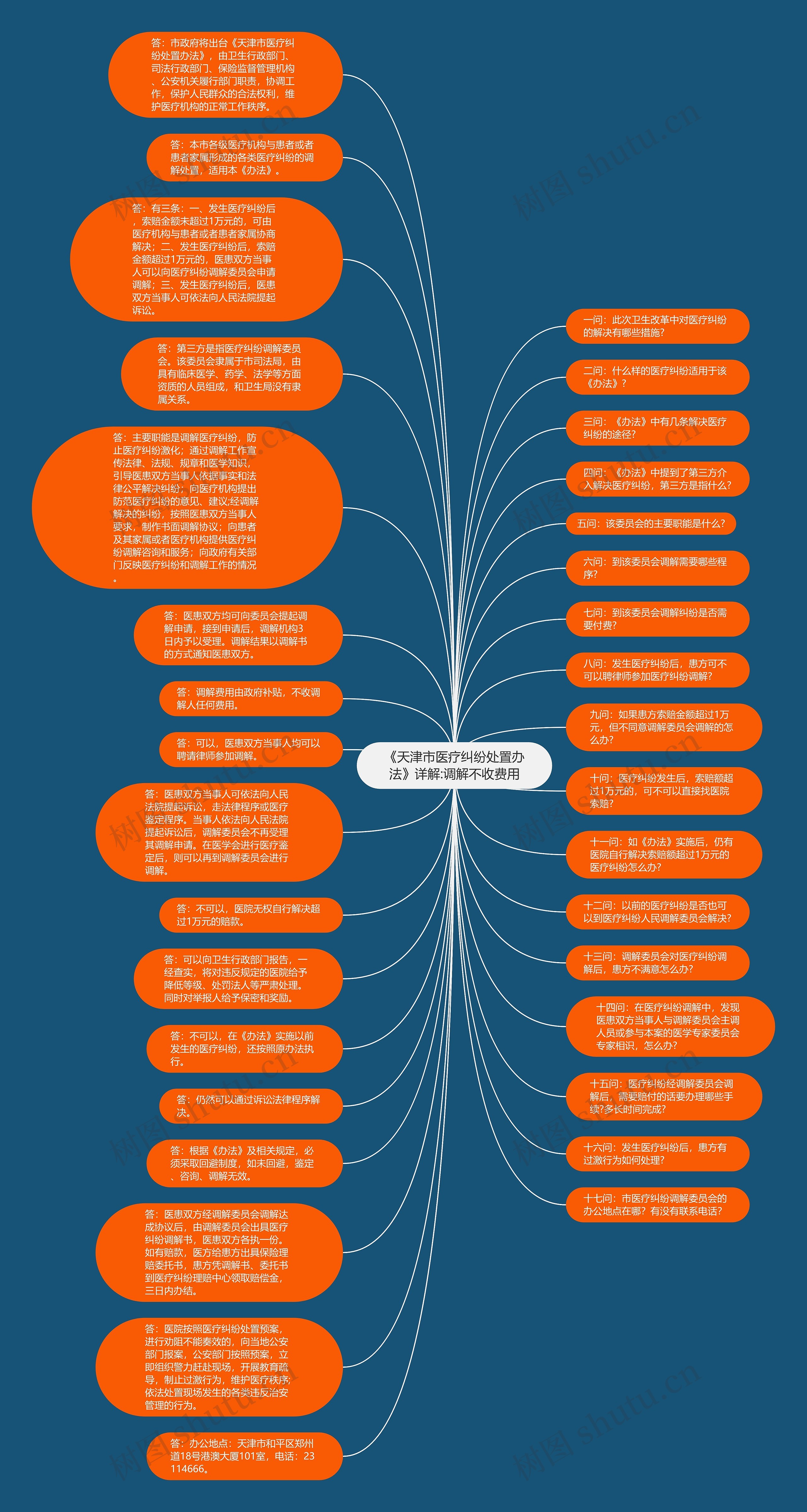《天津市医疗纠纷处置办法》详解:调解不收费用思维导图