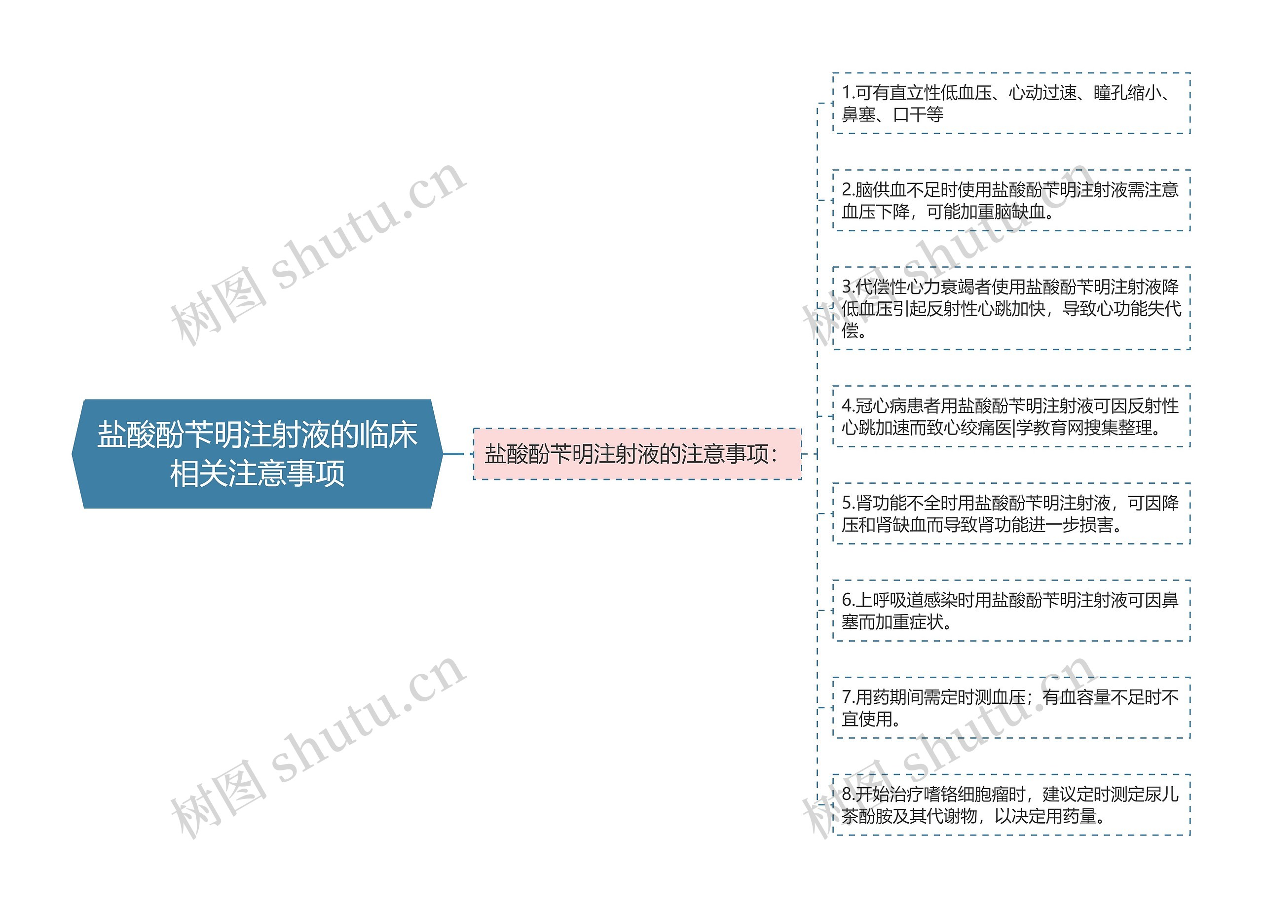 盐酸酚苄明注射液的临床相关注意事项思维导图