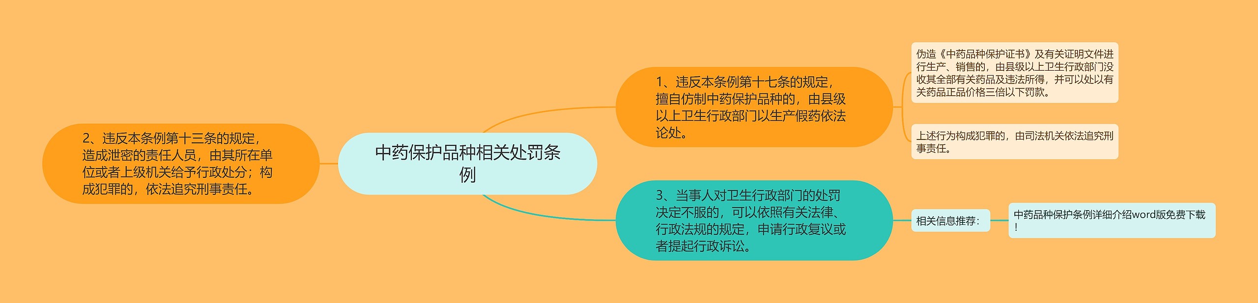 中药保护品种相关处罚条例思维导图