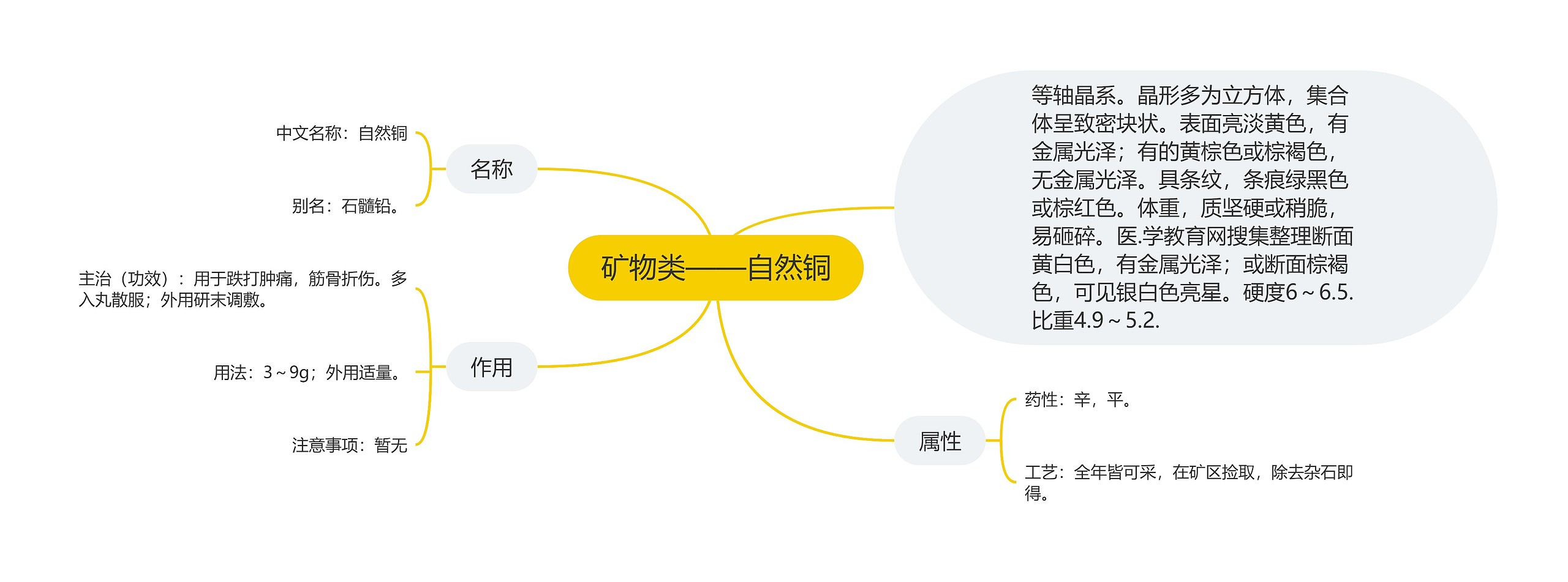 矿物类——自然铜思维导图