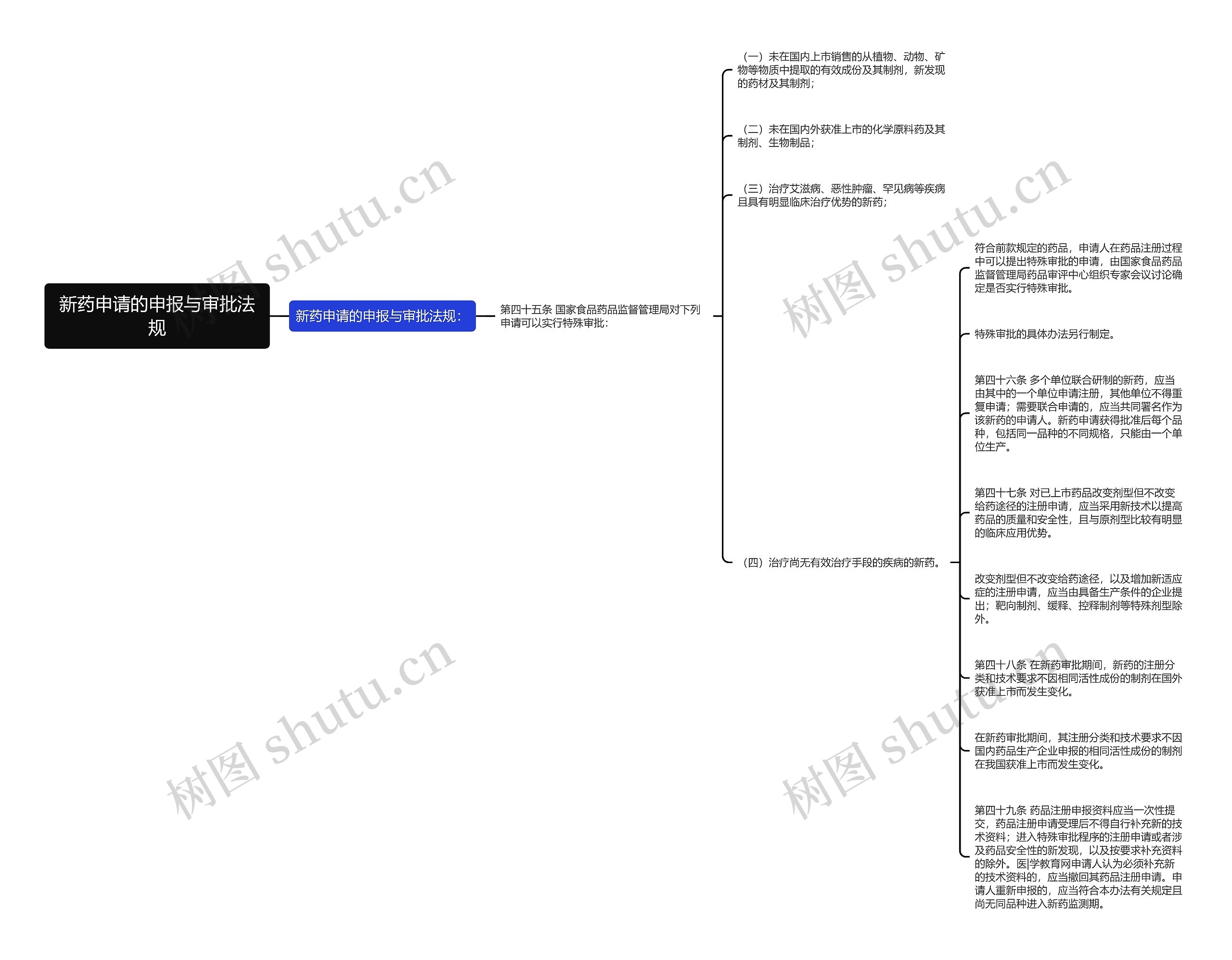 新药申请的申报与审批法规思维导图