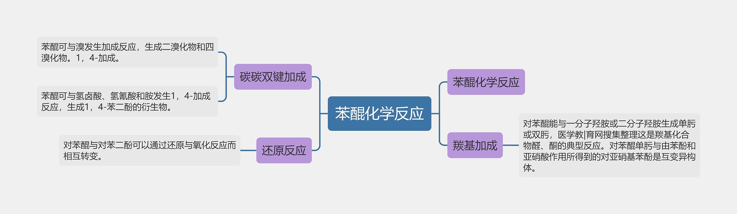 苯醌化学反应思维导图