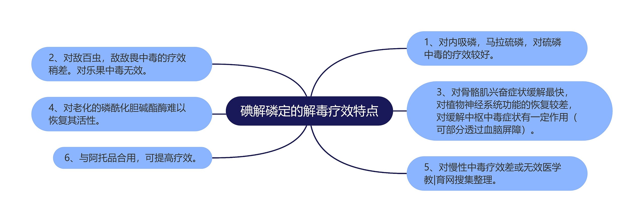 碘解磷定的解毒疗效特点思维导图