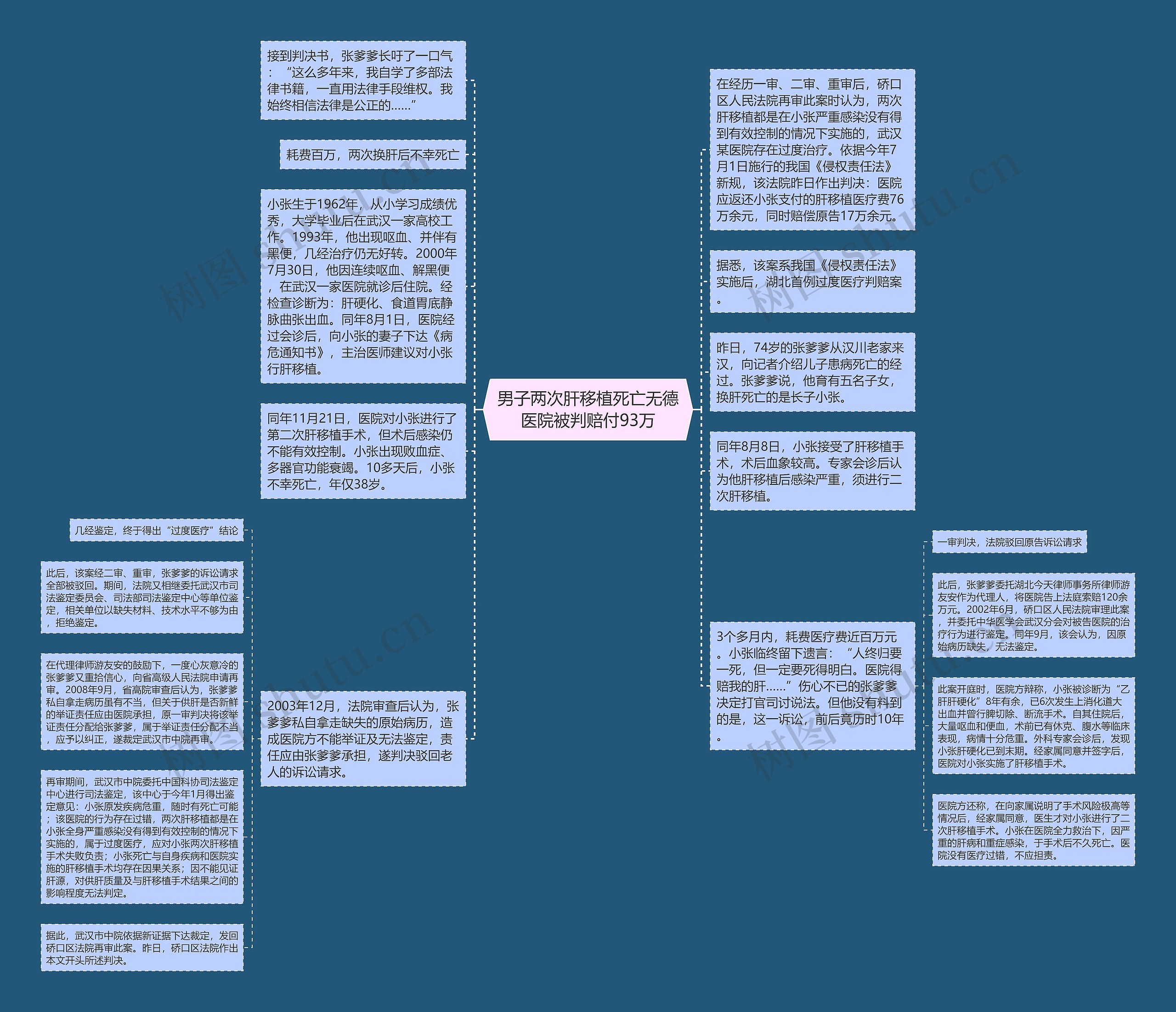男子两次肝移植死亡无德医院被判赔付93万思维导图