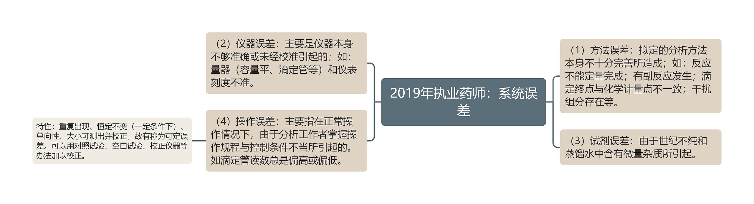 2019年执业药师：系统误差