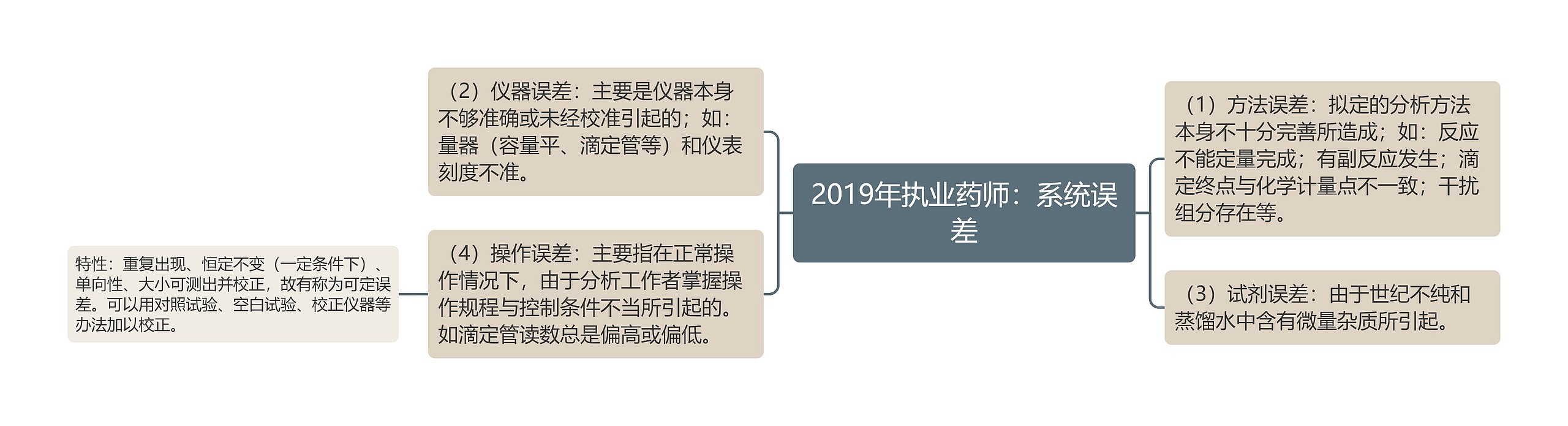 2019年执业药师:系统误差 2019年执业药师:系统误差