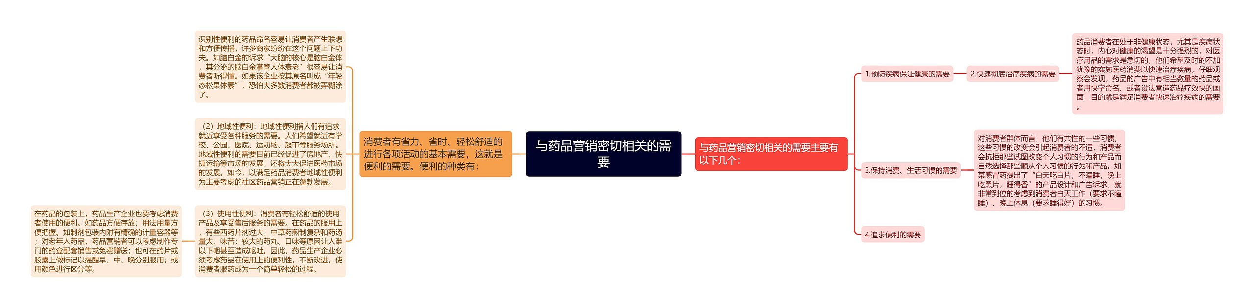 与药品营销密切相关的需要 与药品营销密切相关的需要