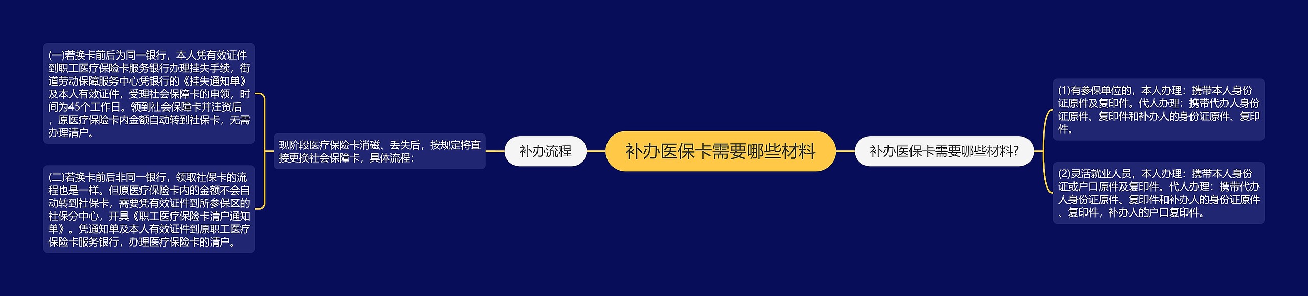 补办医保卡需要哪些材料