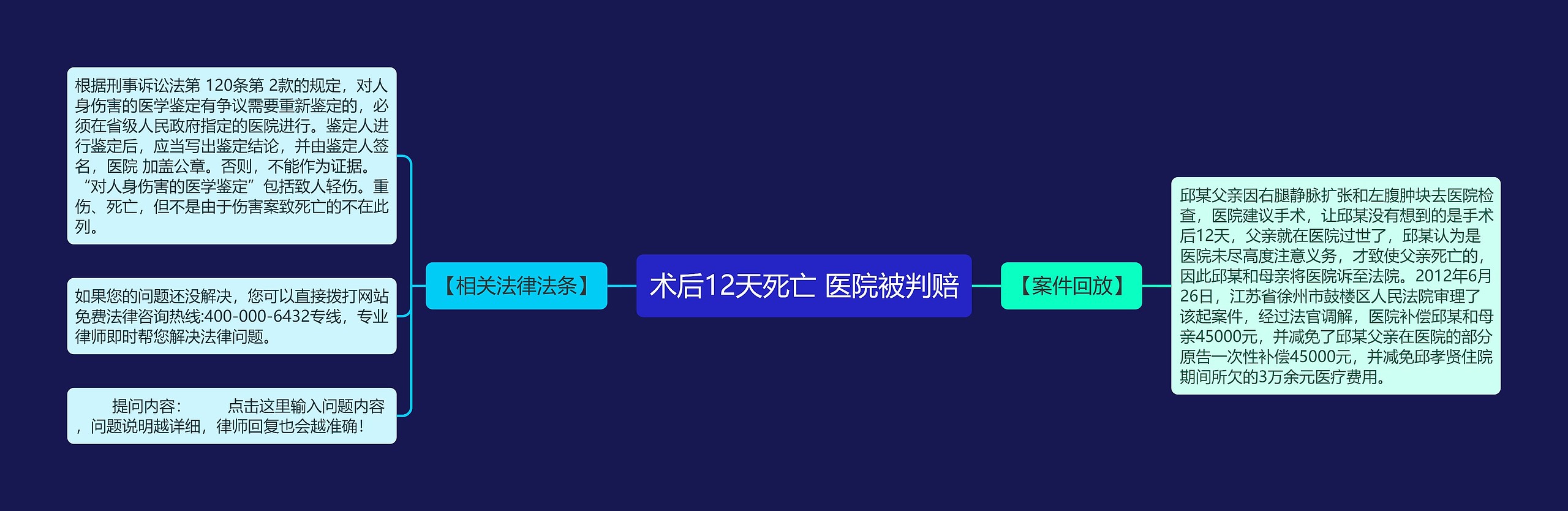 术后12天死亡 医院被判赔思维导图