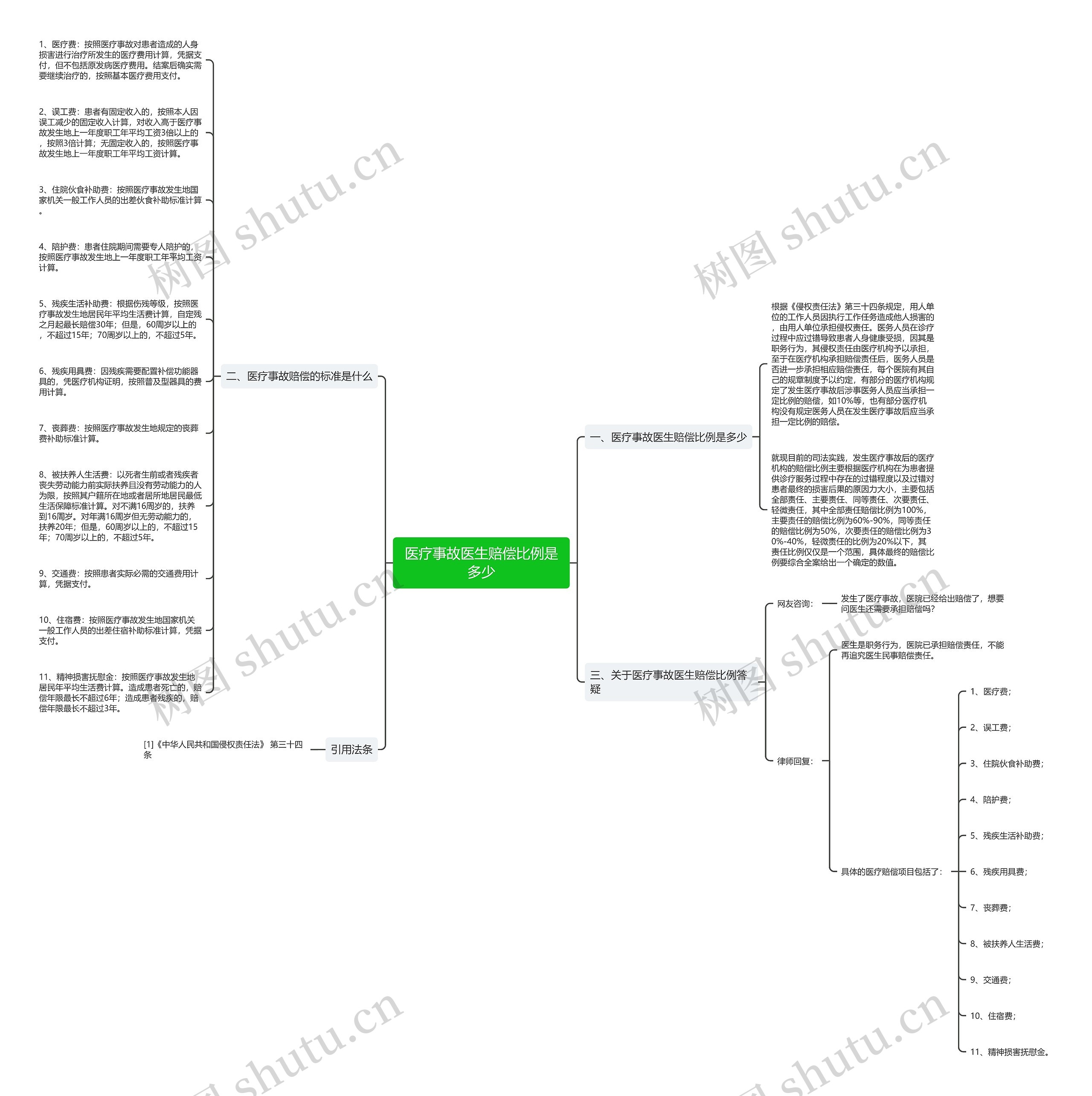 医疗事故医生赔偿比例是多少思维导图