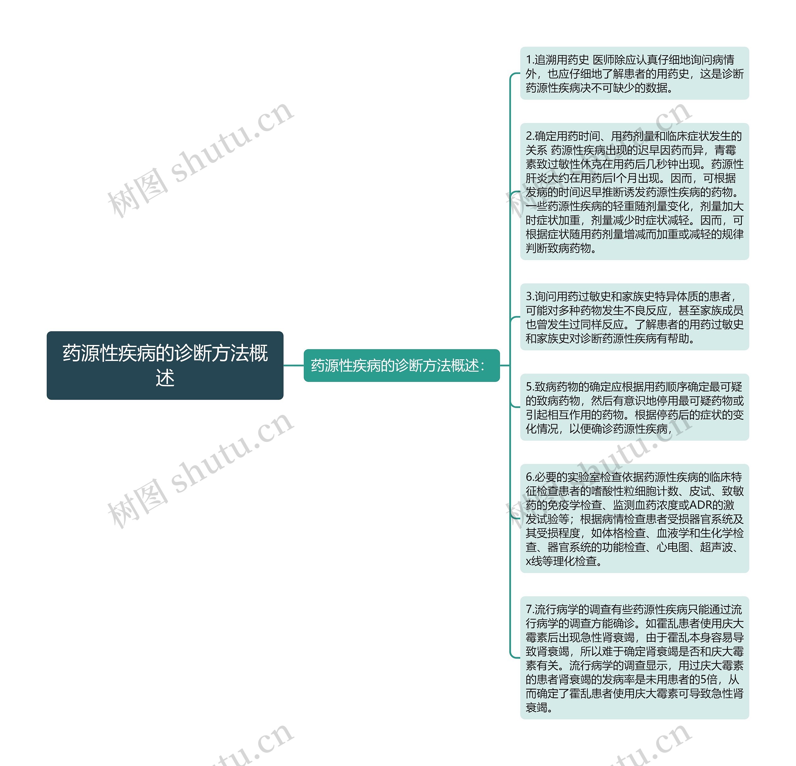 药源性疾病的诊断方法概述