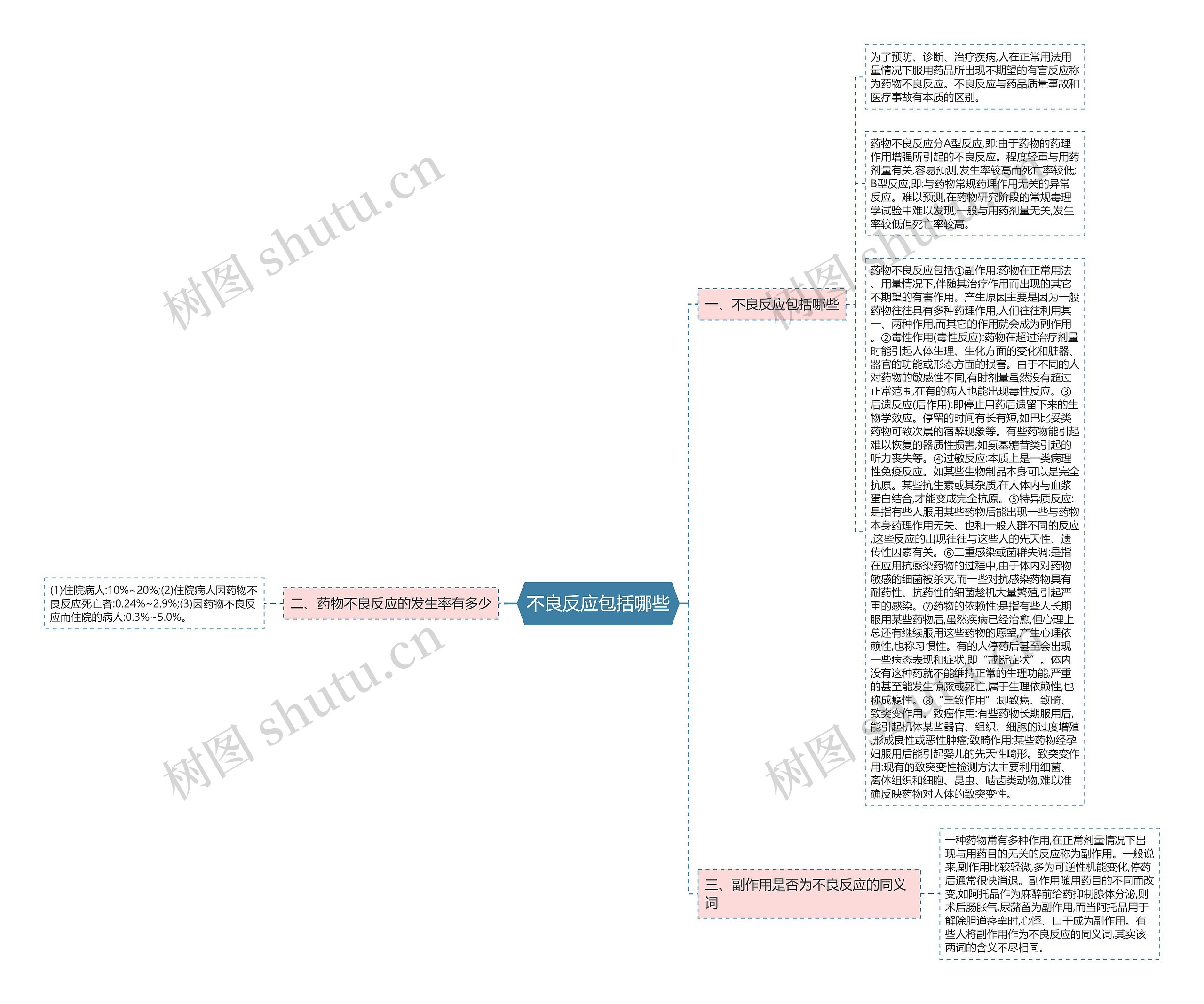 不良反应包括哪些思维导图