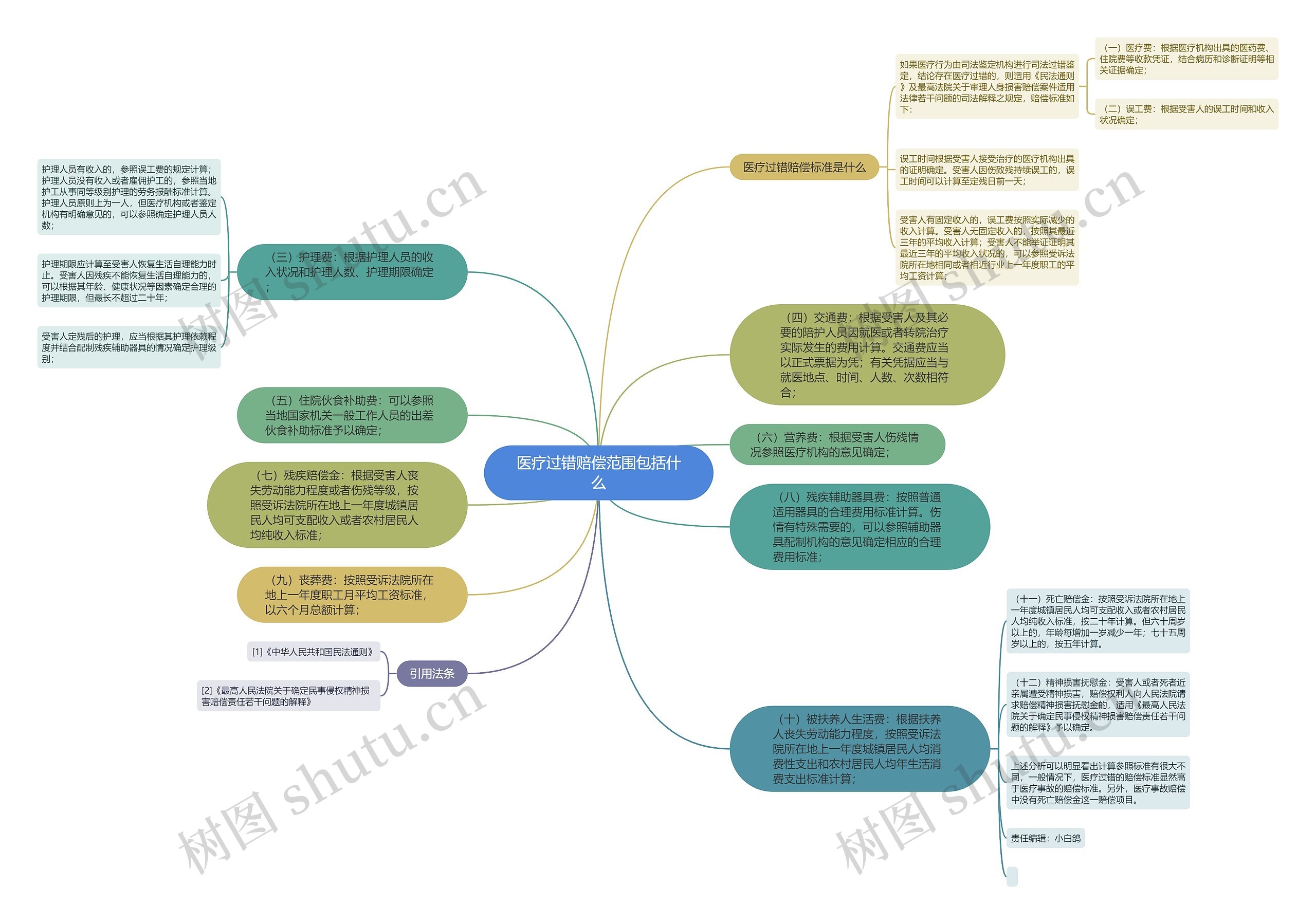 医疗过错赔偿范围包括什么思维导图