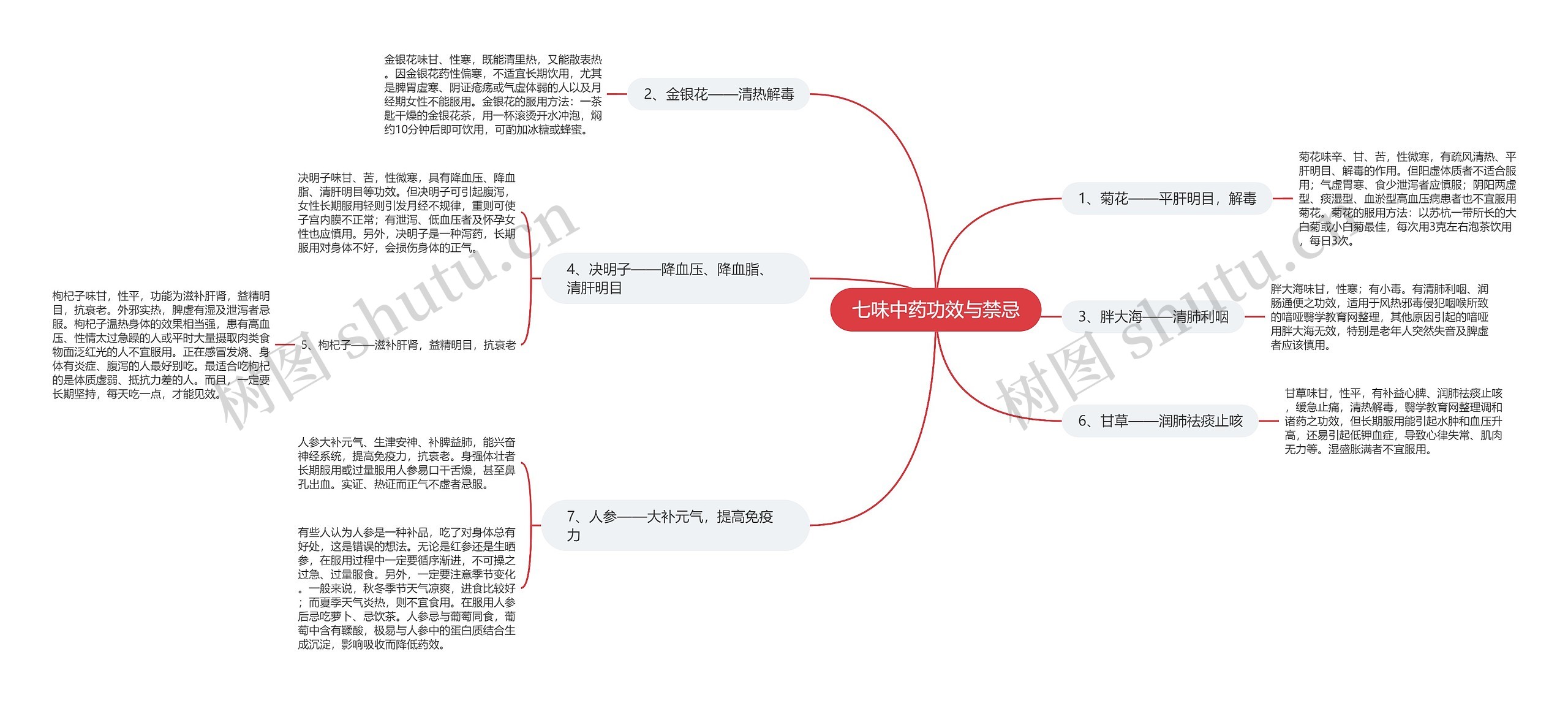 七味中药功效与禁忌