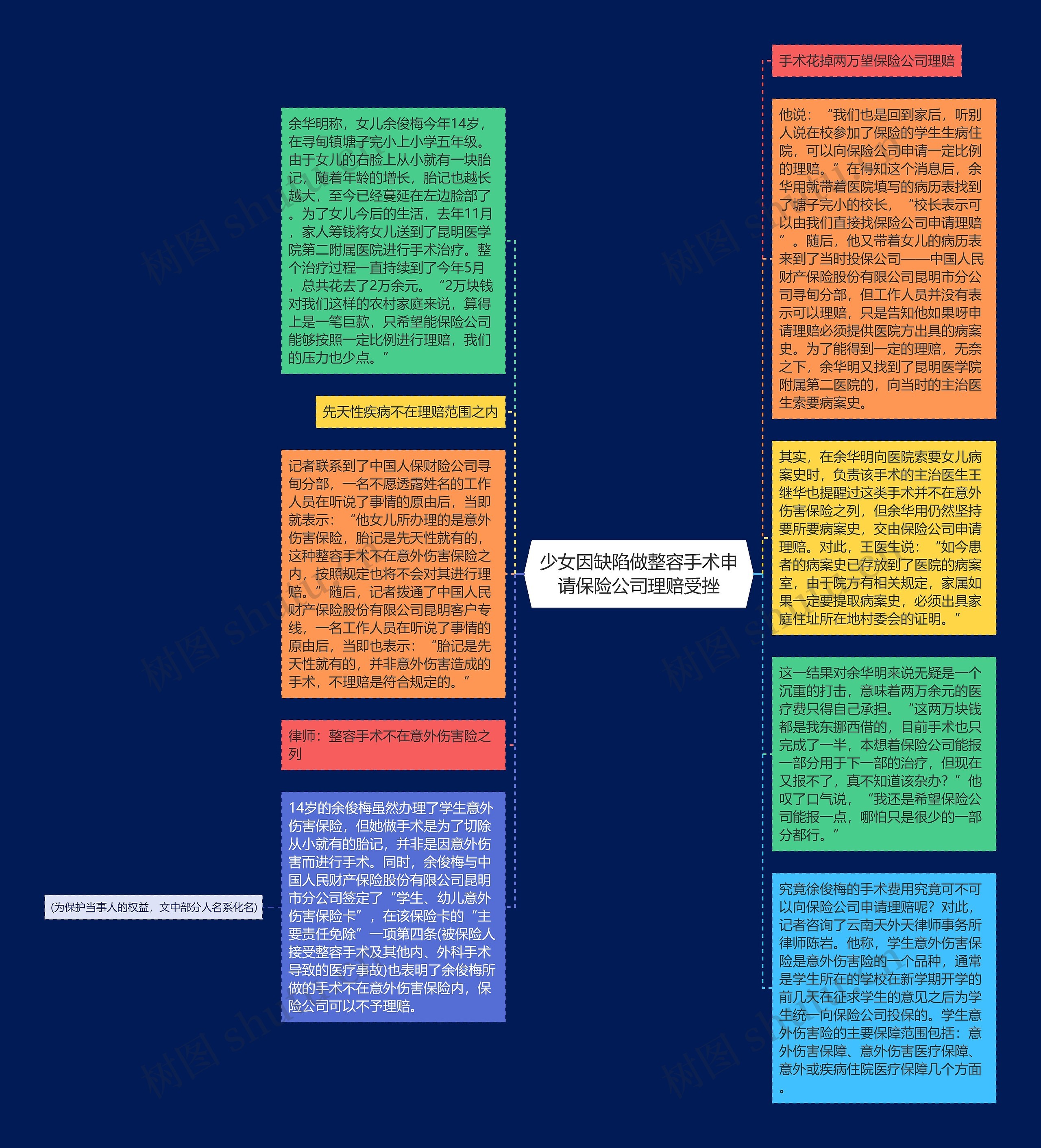 少女因缺陷做整容手术申请保险公司理赔受挫思维导图