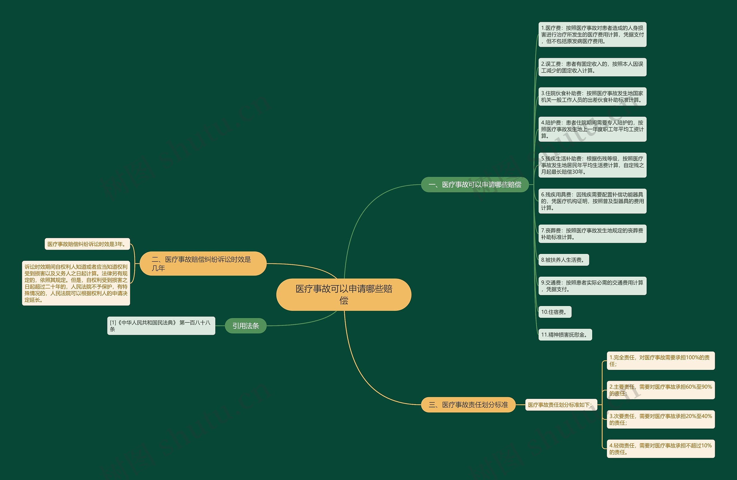 医疗事故可以申请哪些赔偿思维导图
