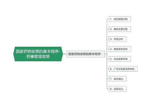 国家药物政策的基本程序-药事管理政策