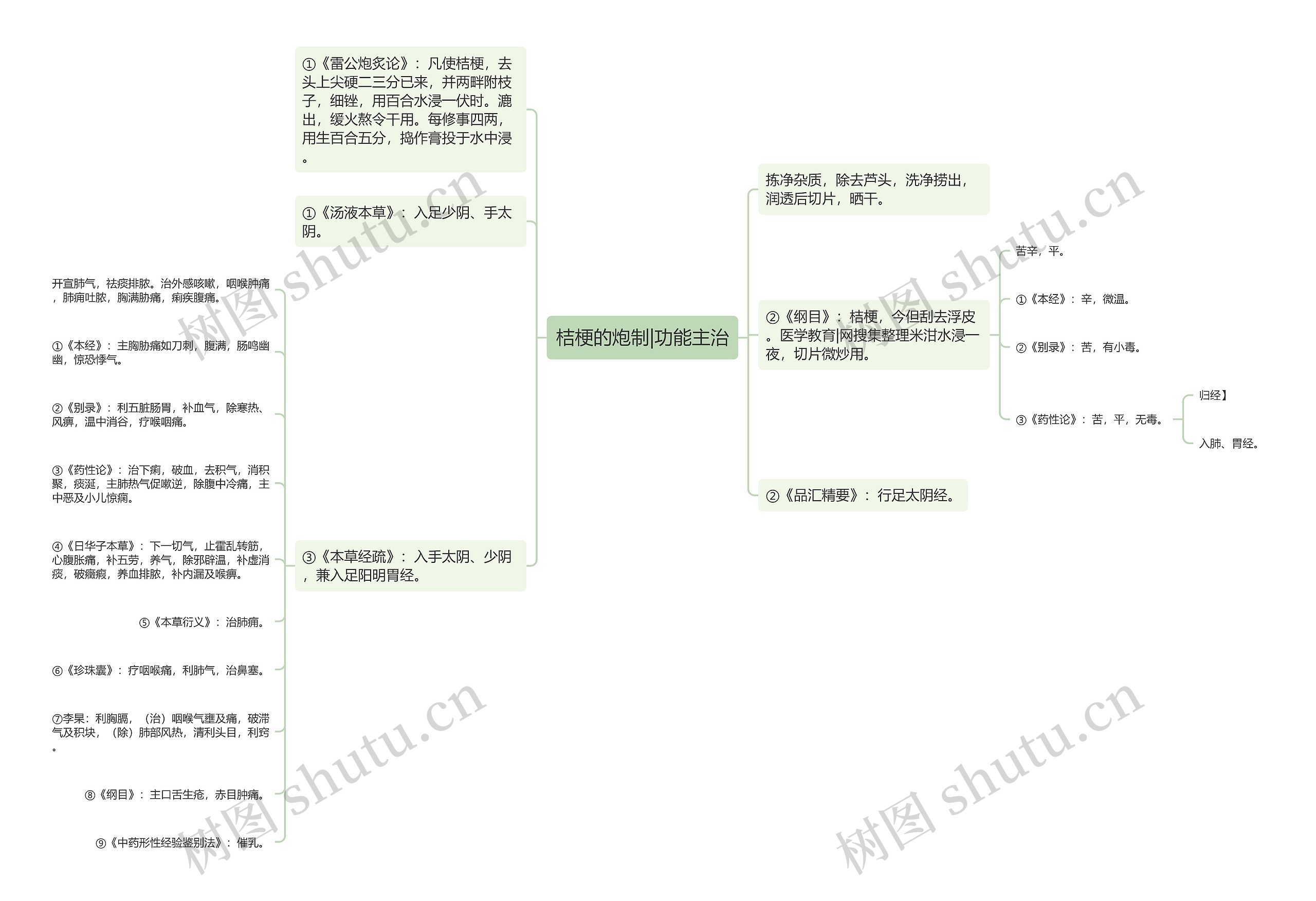 桔梗的炮制|功能主治思维导图