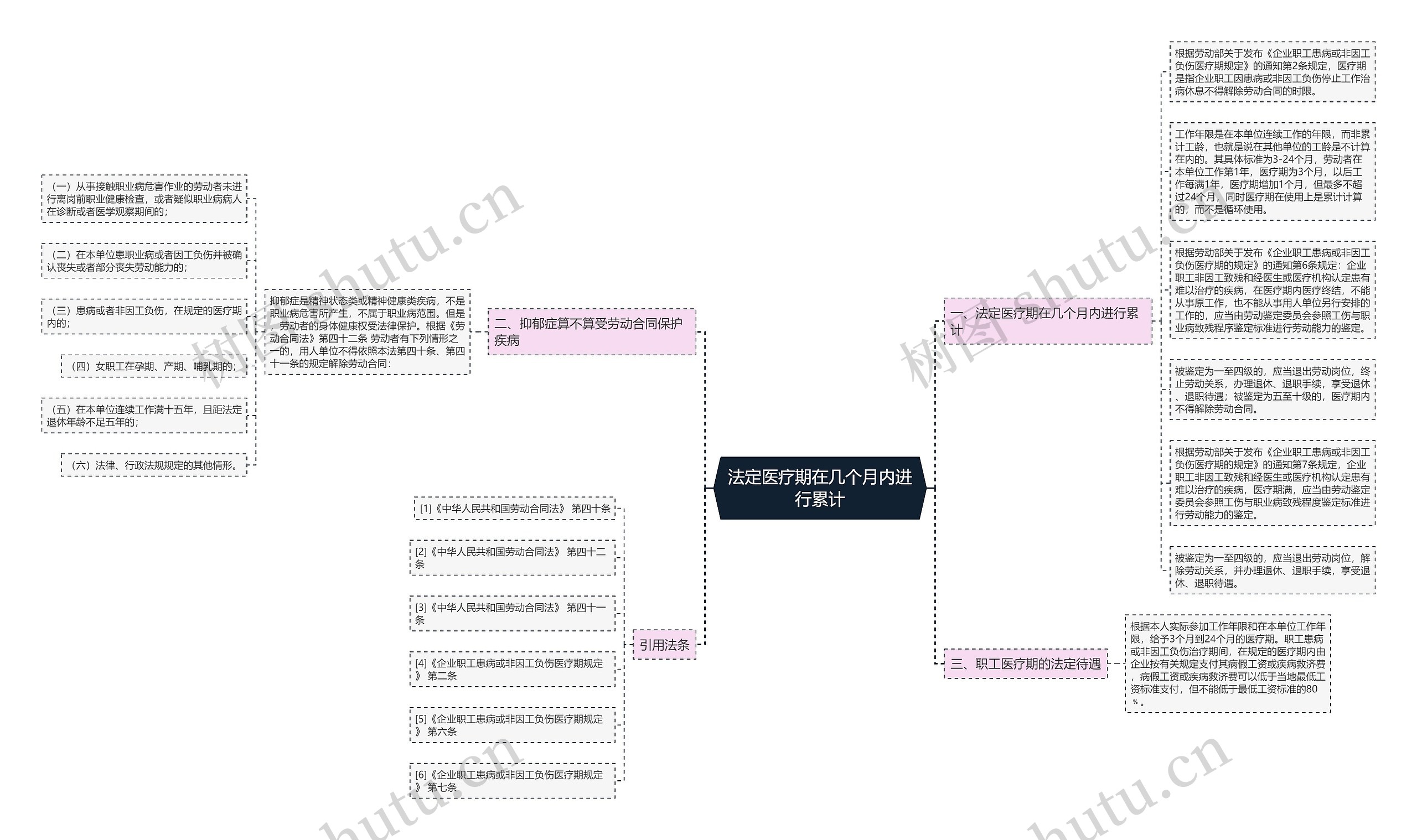 法定医疗期在几个月内进行累计思维导图