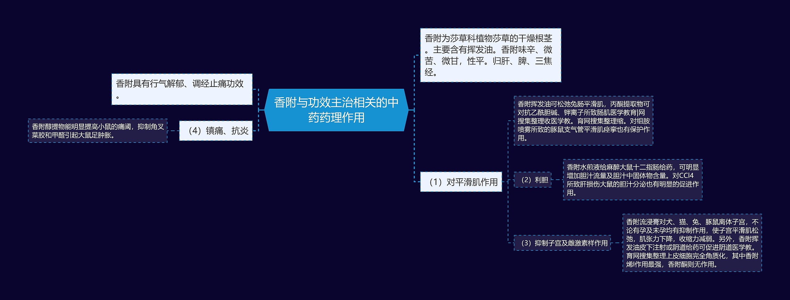 香附与功效主治相关的中药药理作用思维导图