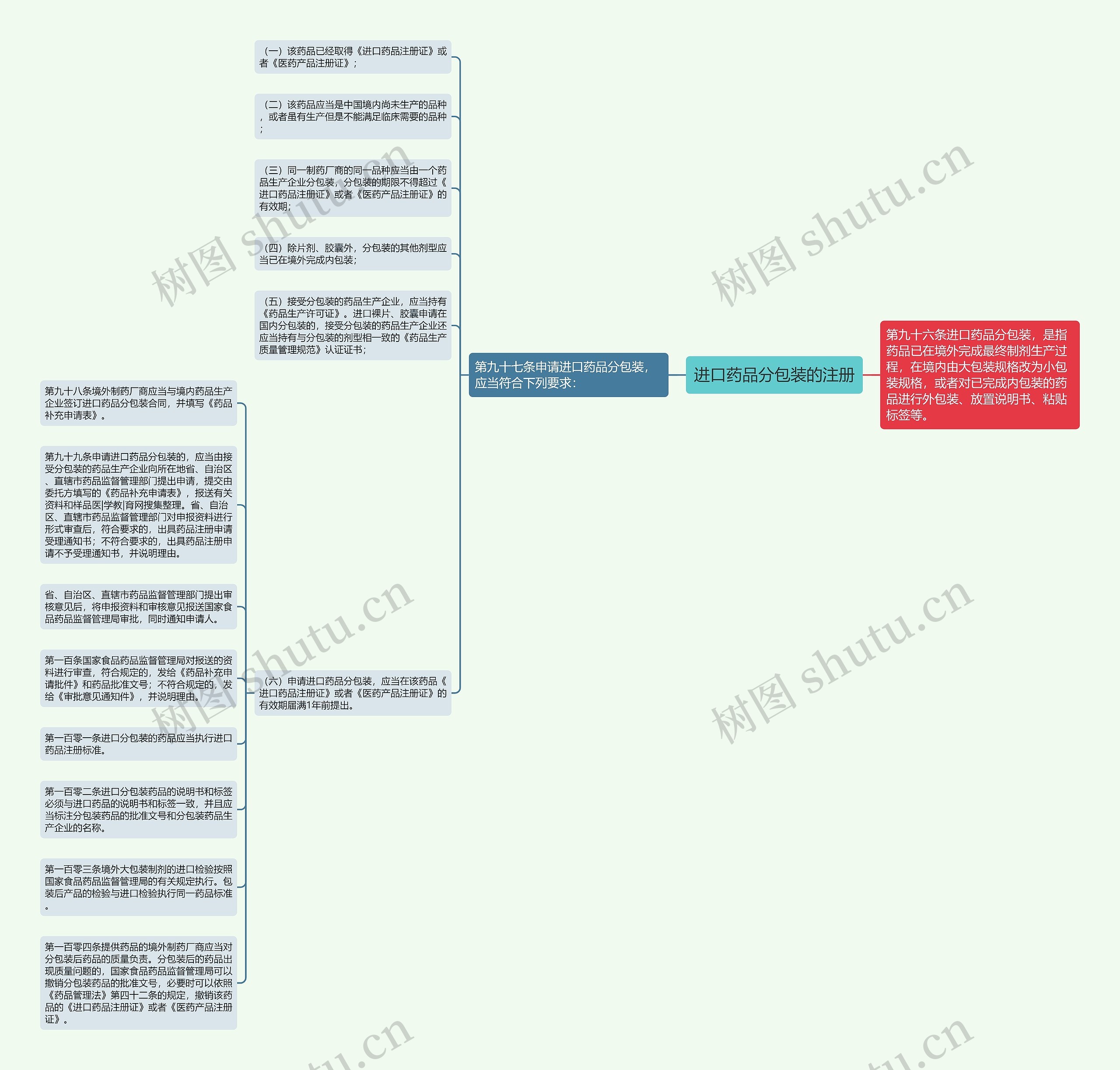 进口药品分包装的注册