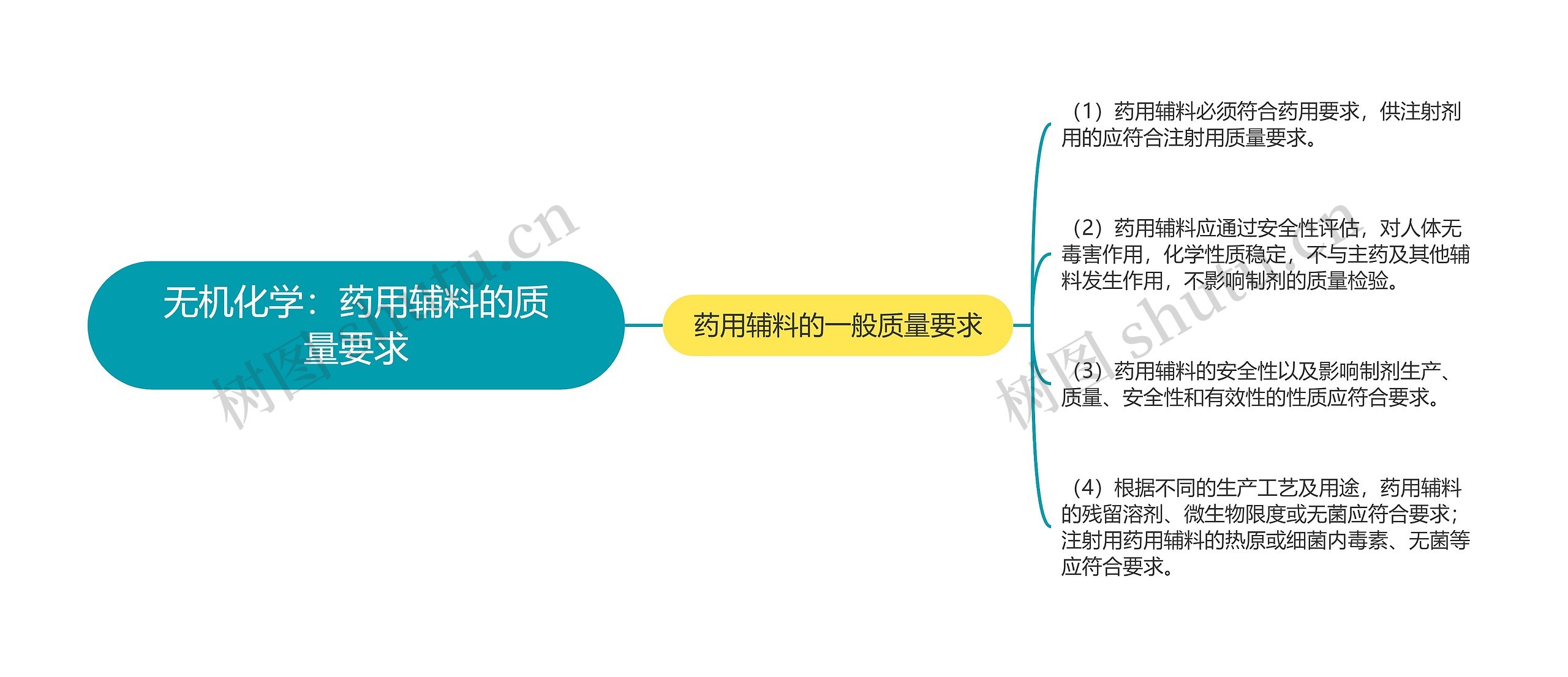 无机化学:药用辅料的质量要求 无机化学:药用辅料的质量要求