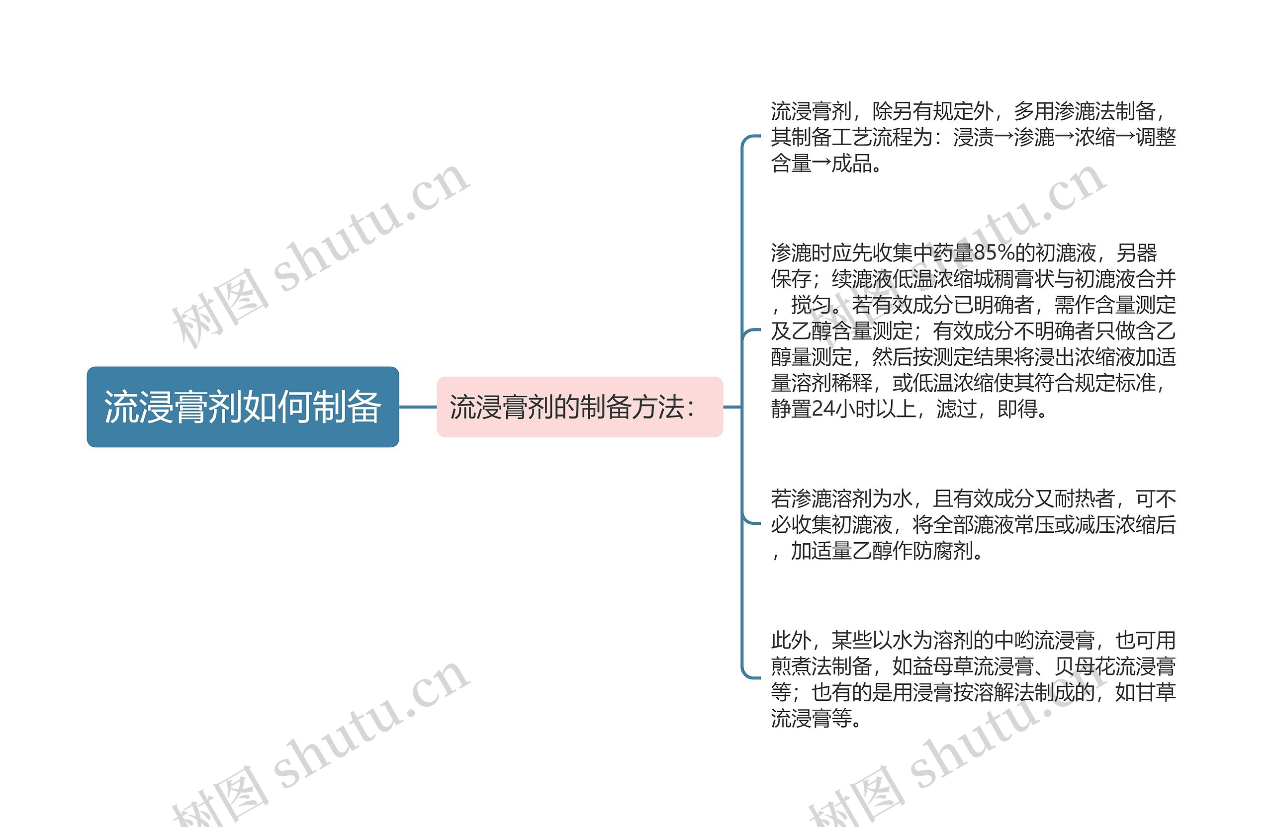 流浸膏剂如何制备思维导图