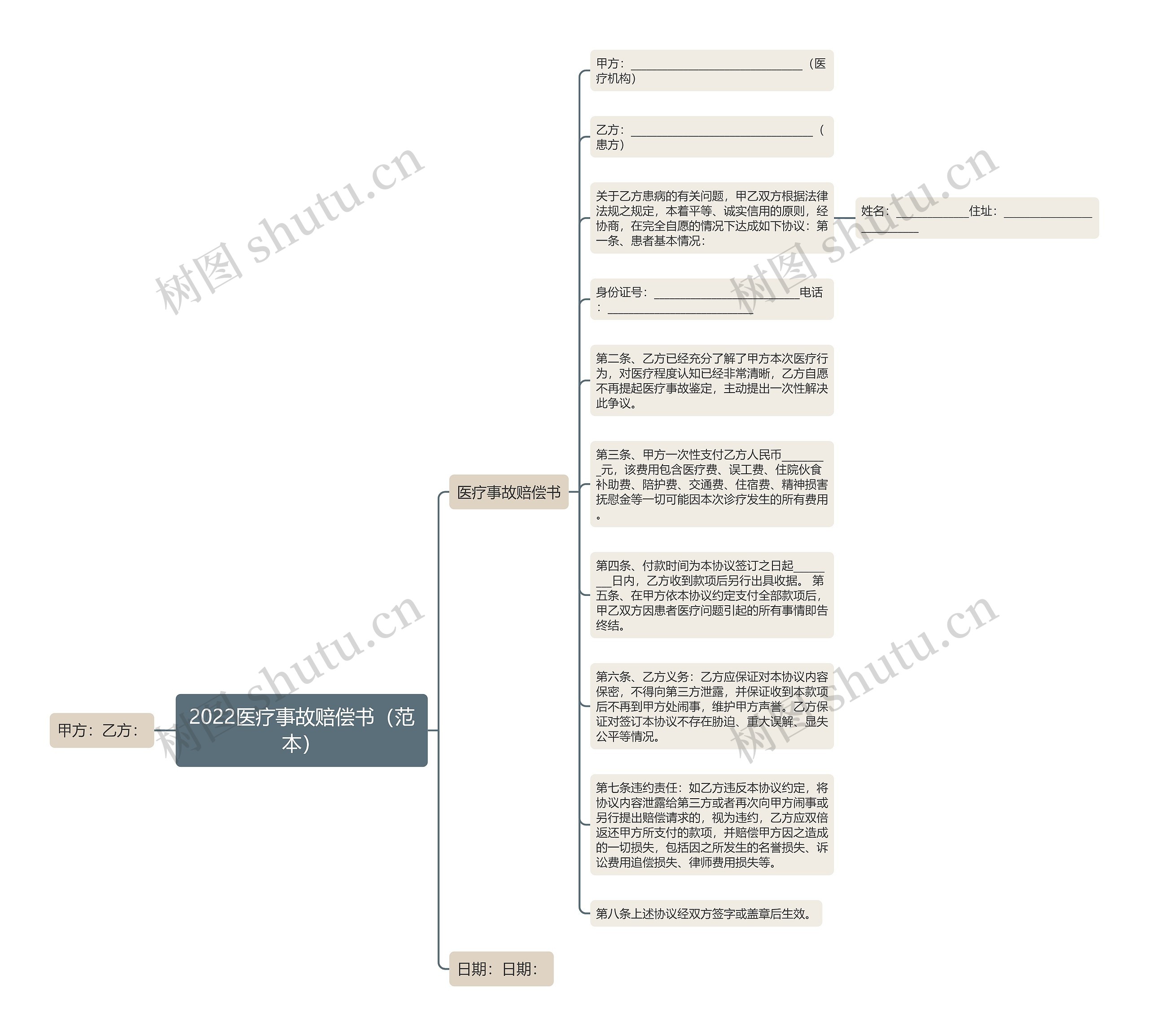 2022医疗事故赔偿书（范本）思维导图
